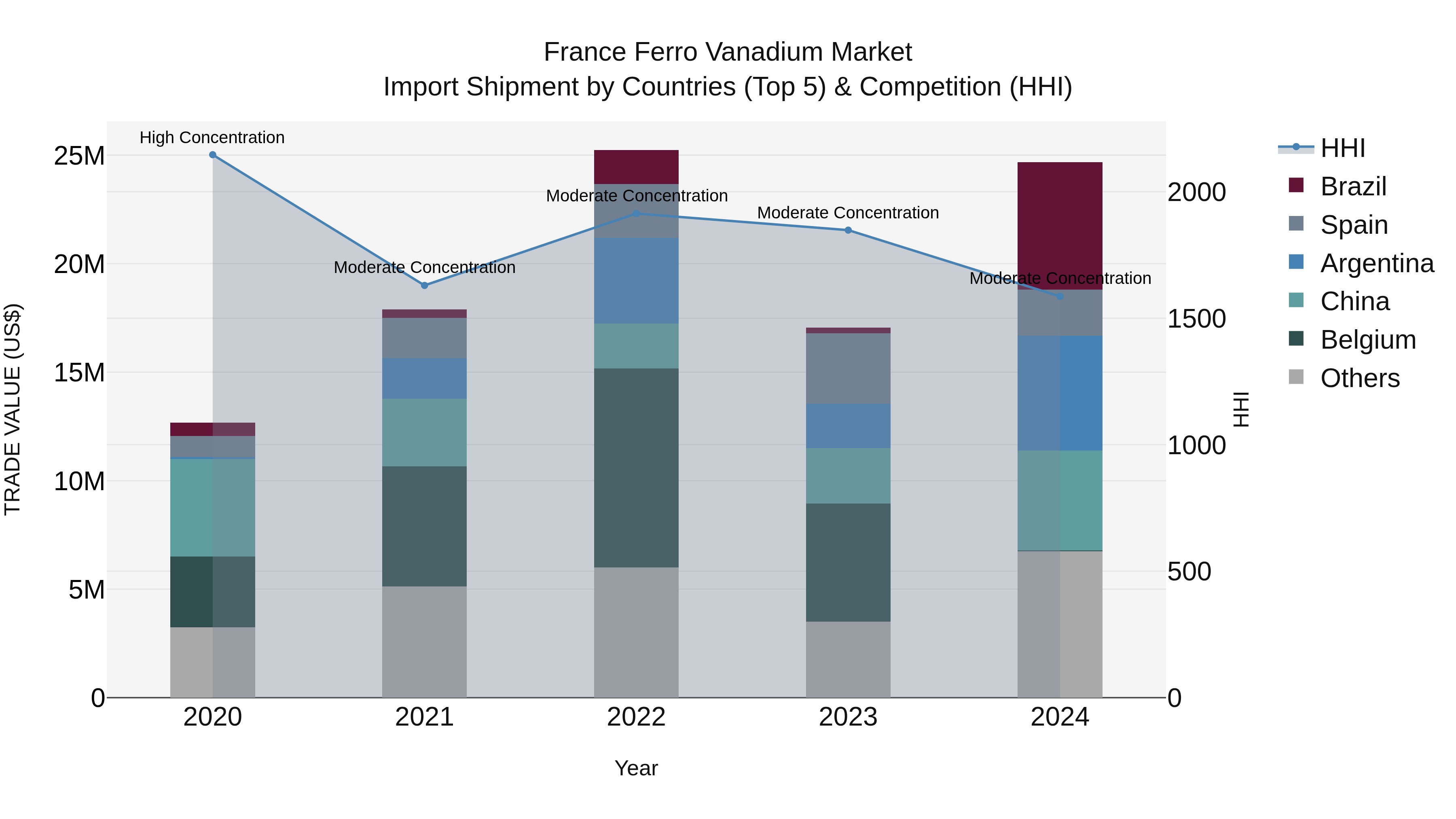 France Ferro Vanadium Market Top 5 Importing Countries and Market Competition (HHI) Analysis