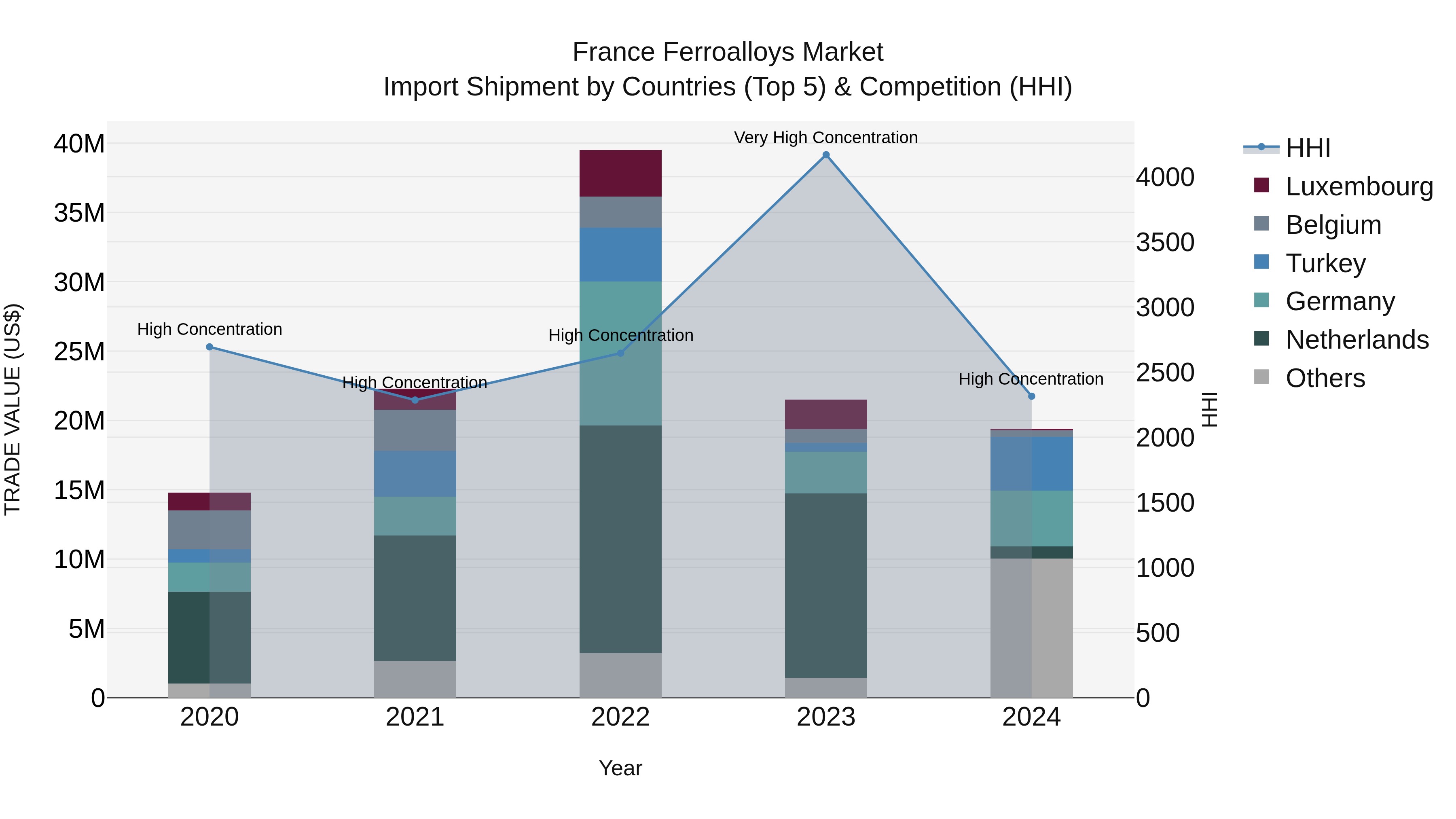 France Ferroalloys Market Top 5 Importing Countries and Market Competition (HHI) Analysis