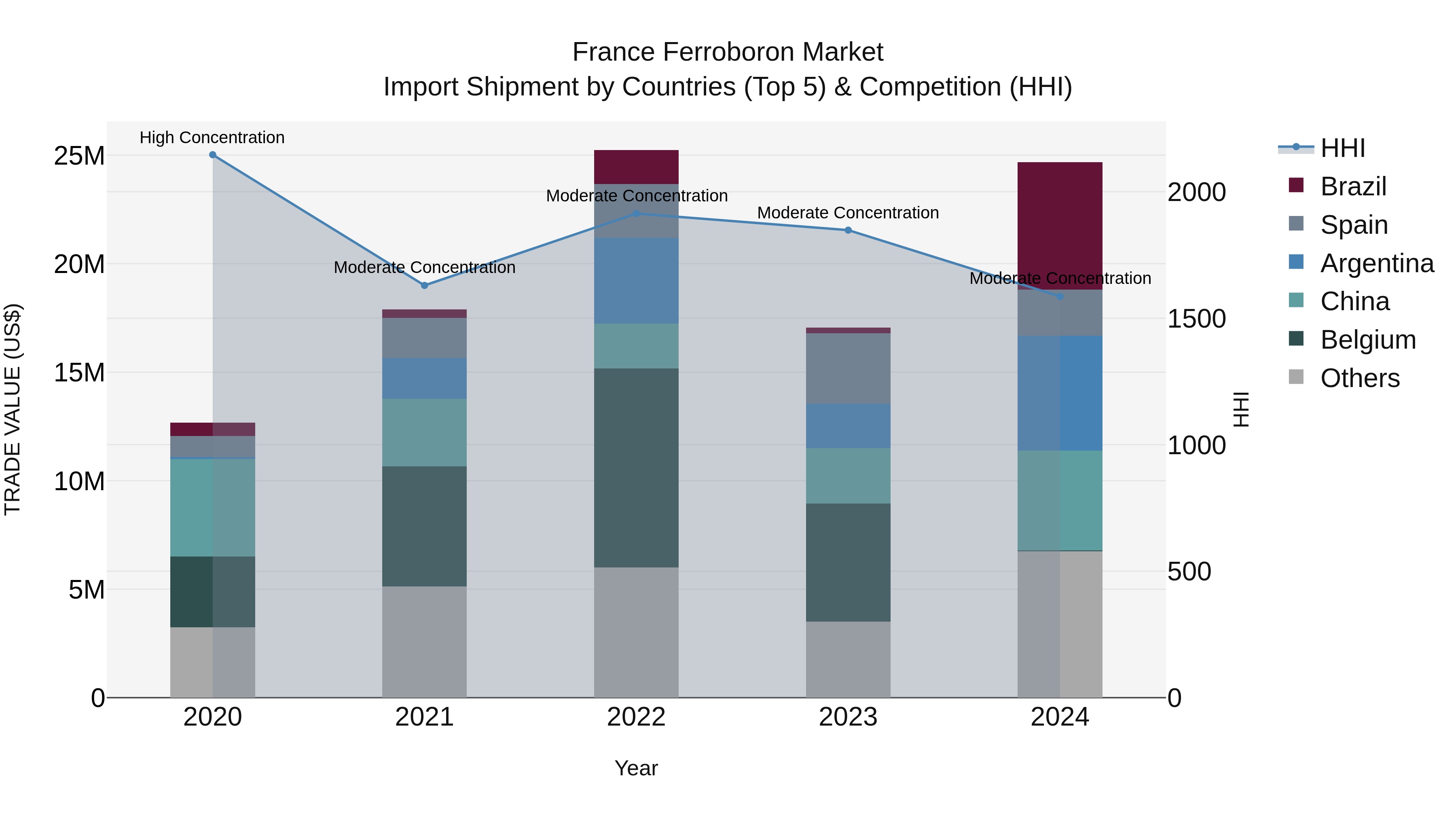 France Ferroboron Market Top 5 Importing Countries and Market Competition (HHI) Analysis