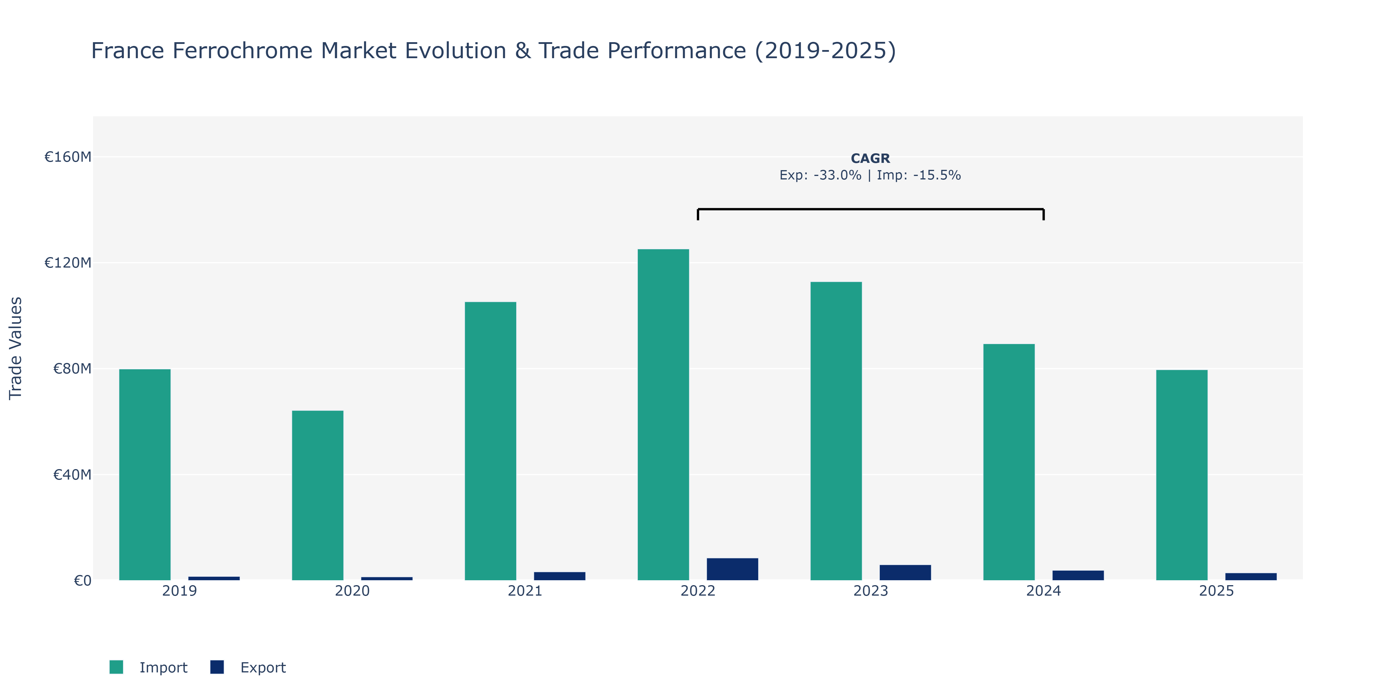 France Ferrochrome Market: Production & Trade Performance (2019-2025)