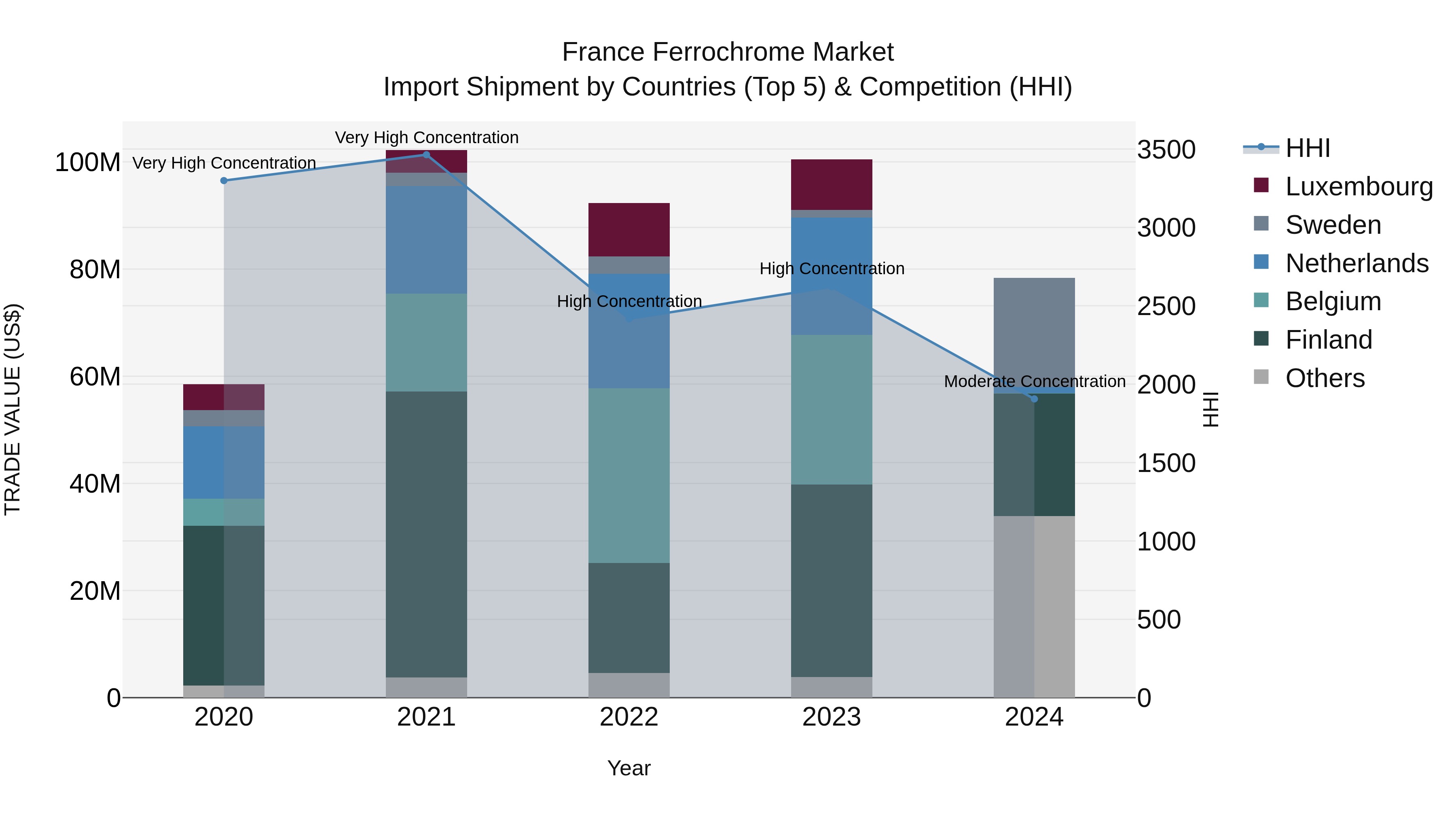 France Ferrochrome Market Top 5 Importing Countries and Market Competition (HHI) Analysis