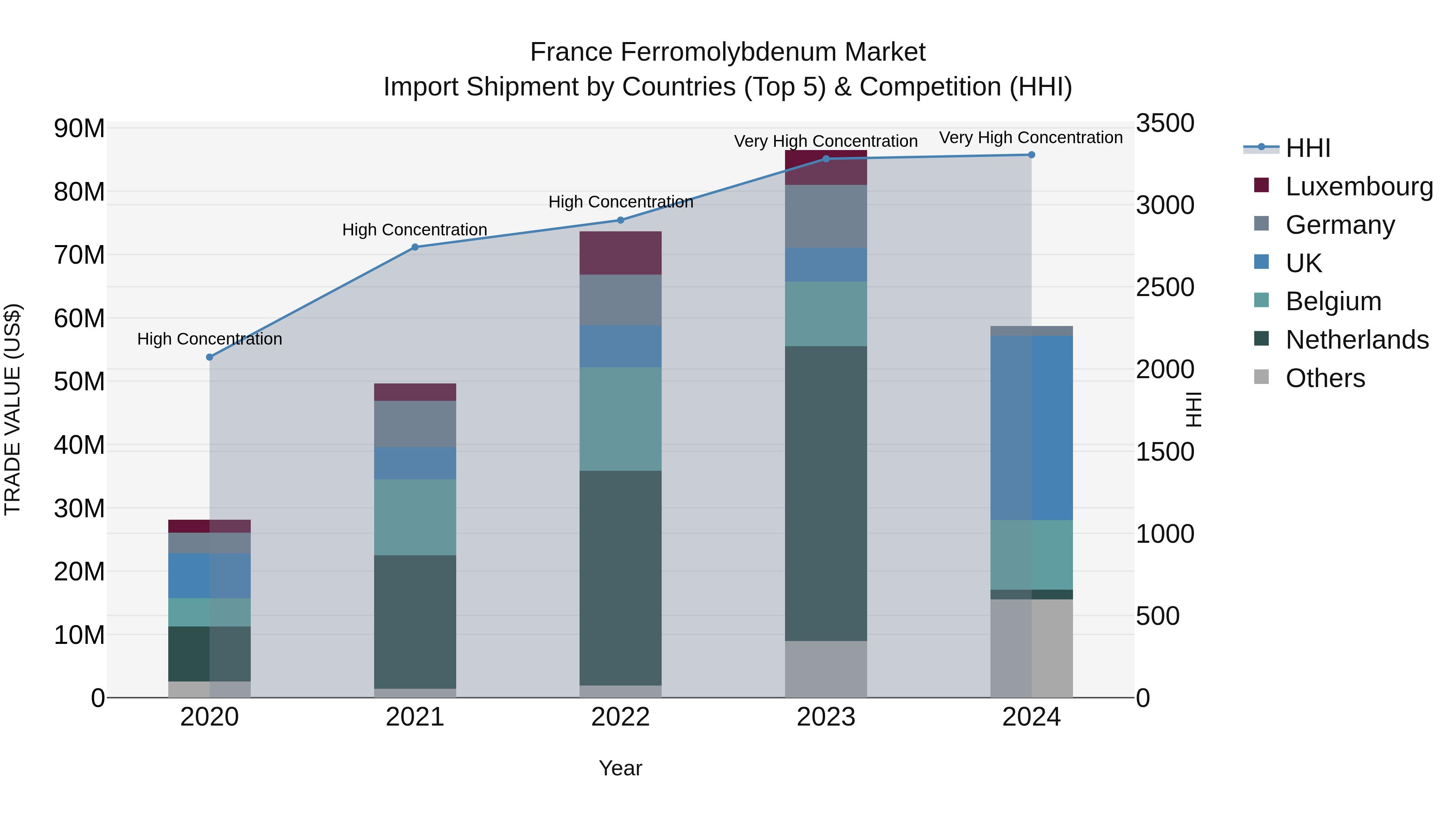 France Ferromolybdenum Market Top 5 Importing Countries and Market Competition (HHI) Analysis