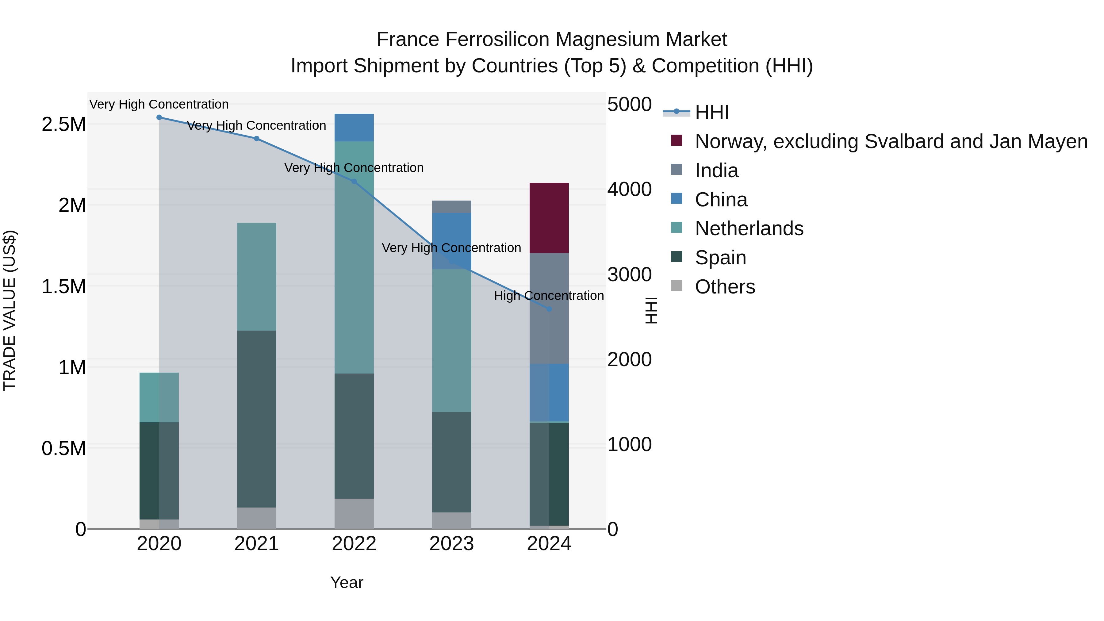 France Ferrosilicon Magnesium Market Top 5 Importing Countries and Market Competition (HHI) Analysis