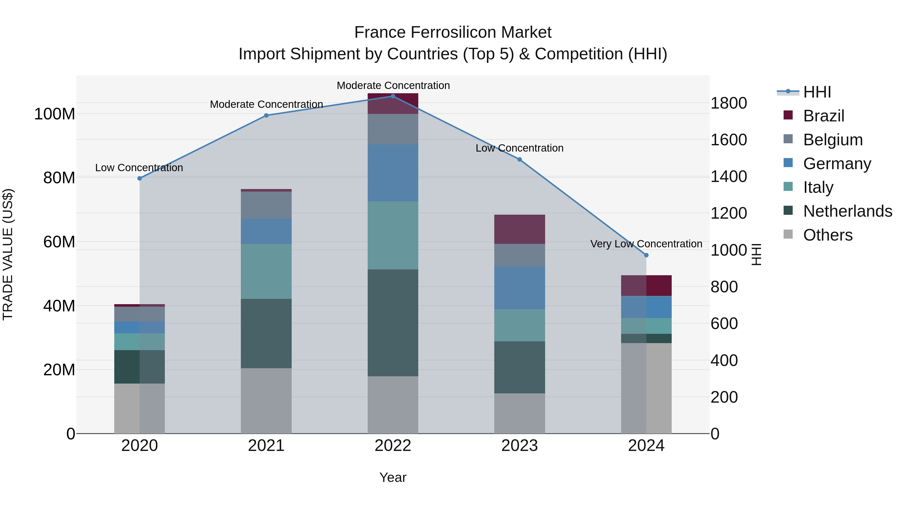 France Ferrosilicon Market Top 5 Importing Countries and Market Competition (HHI) Analysis