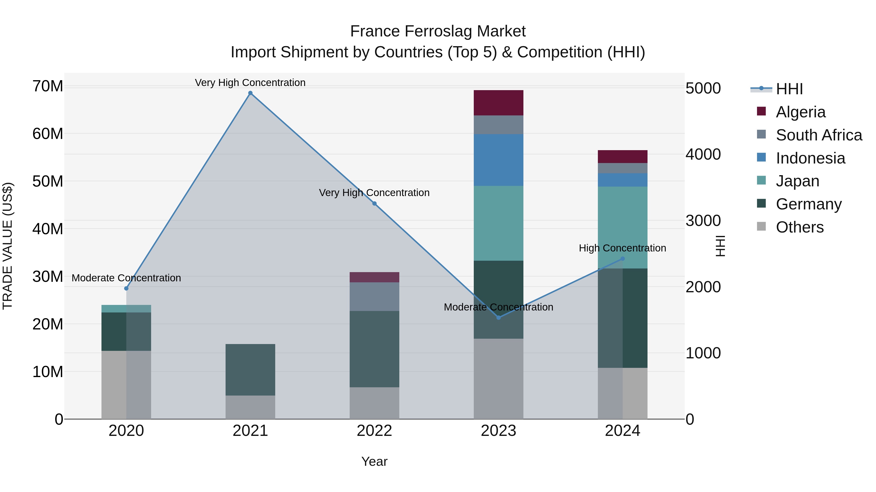France Ferroslag Market Top 5 Importing Countries and Market Competition (HHI) Analysis