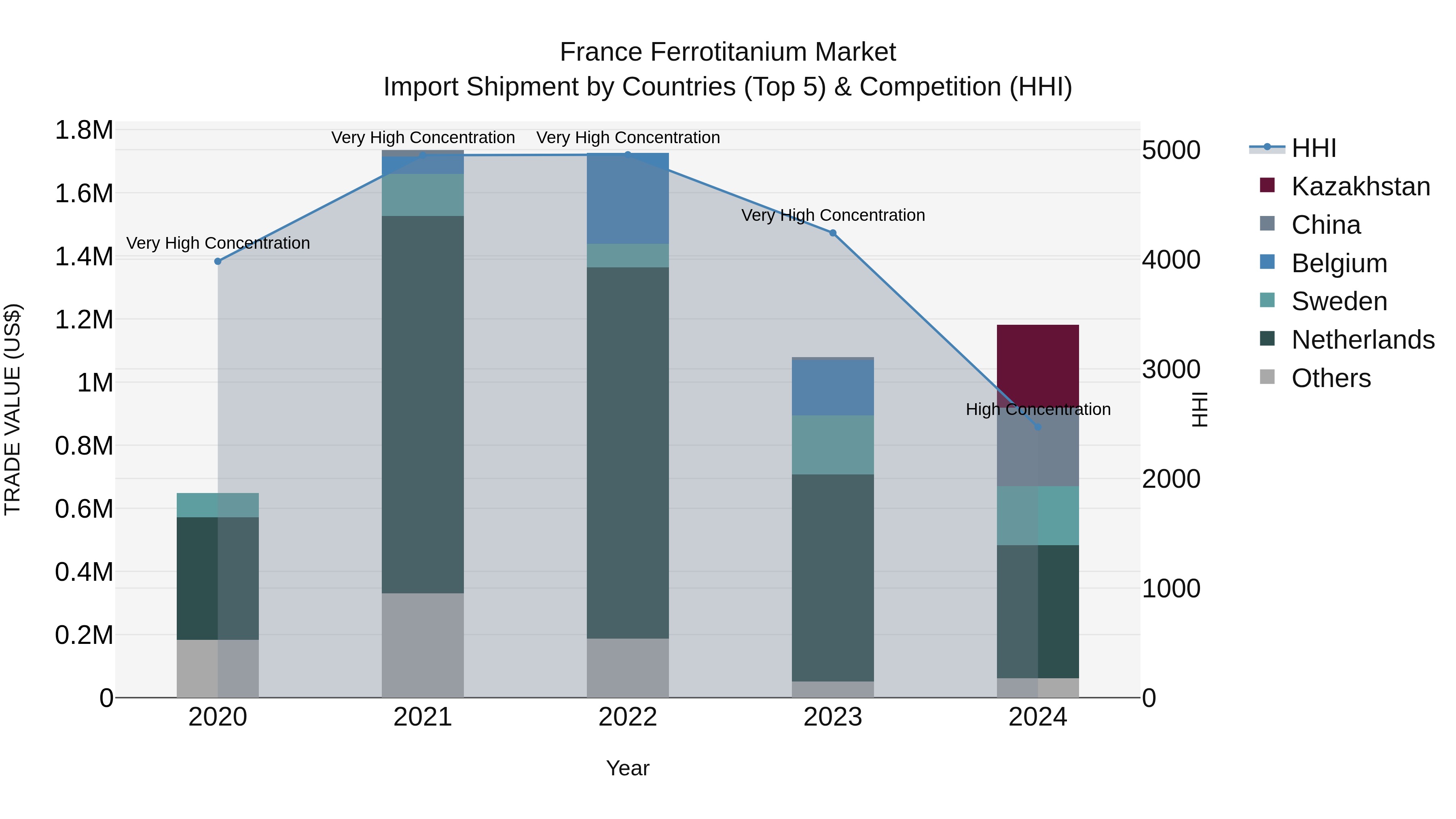 France Ferrotitanium Market Top 5 Importing Countries and Market Competition (HHI) Analysis