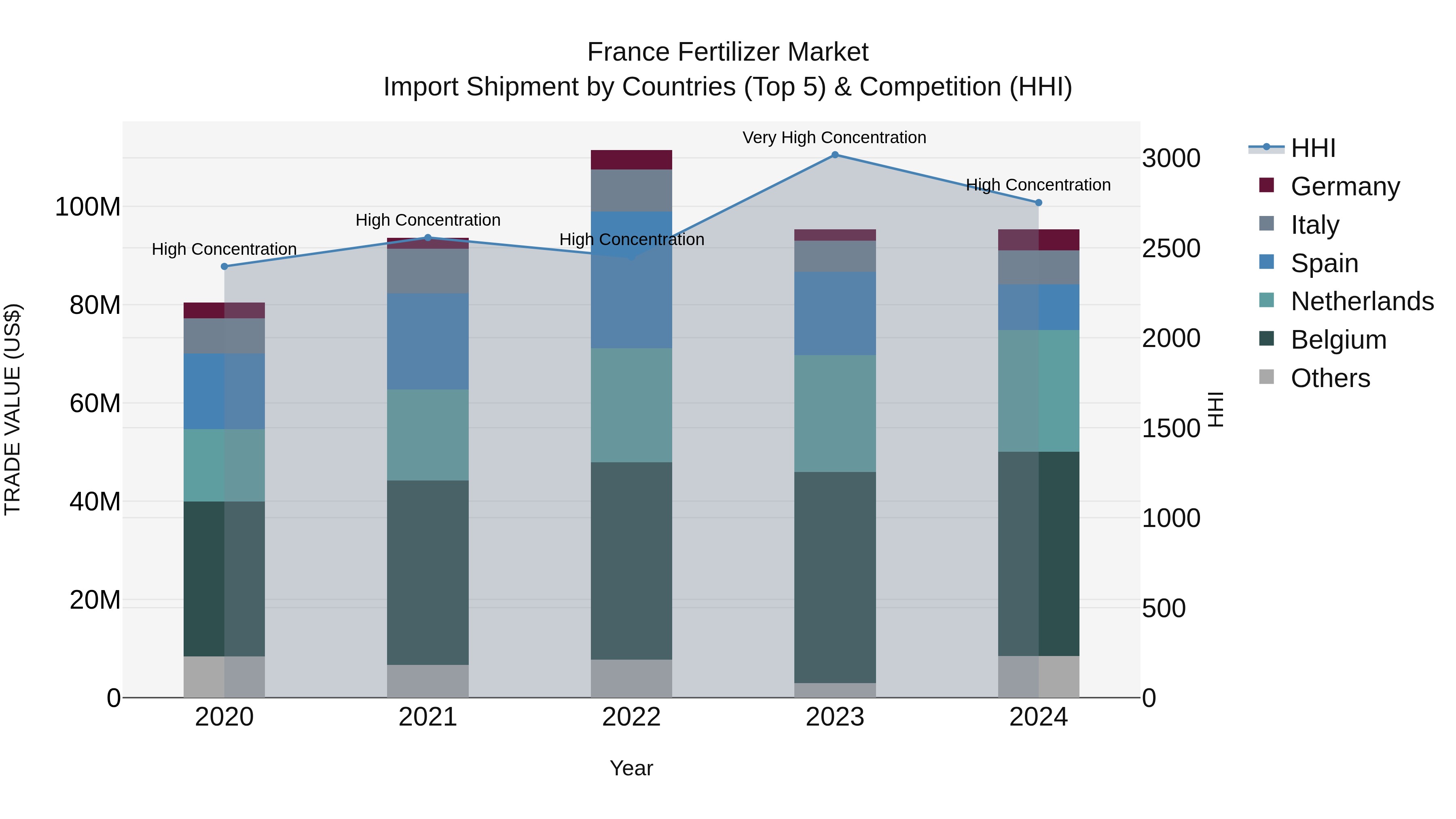 France Fertilizer Market Top 5 Importing Countries and Market Competition (HHI) Analysis