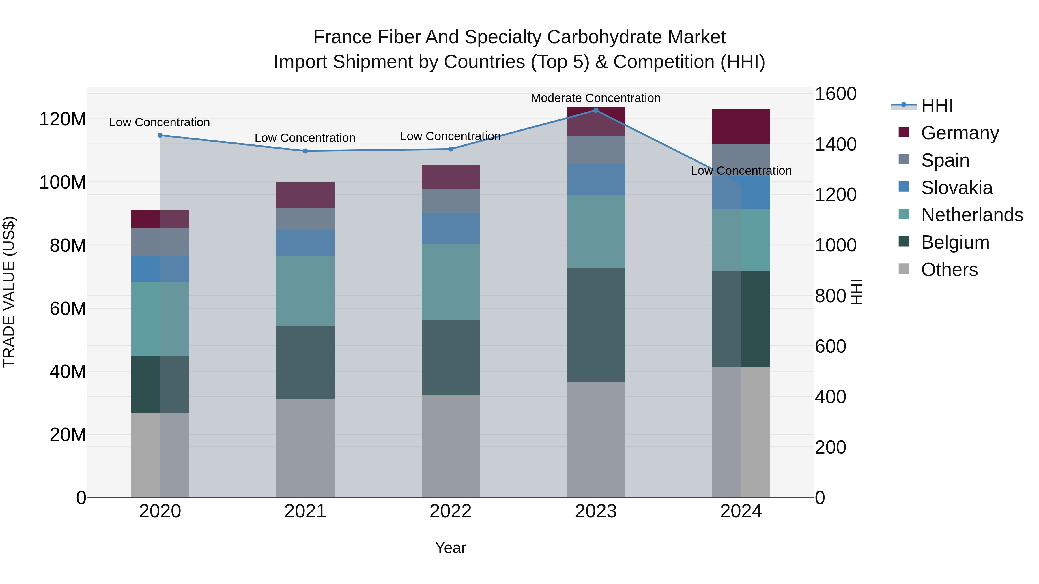 France Fiber and Specialty Carbohydrate Market Top 5 Importing Countries and Market Competition (HHI) Analysis