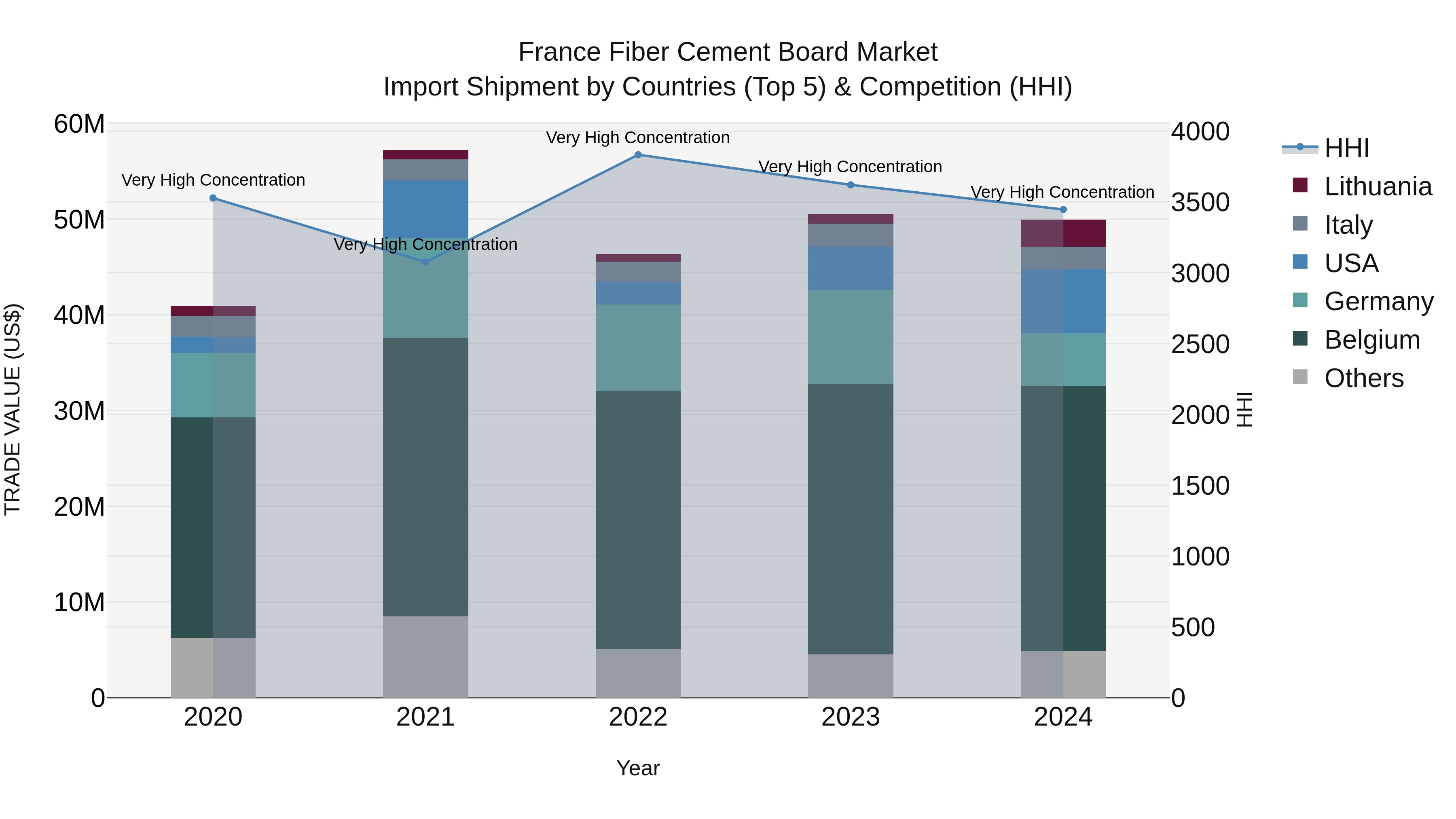 France Fiber Cement Board Market Top 5 Importing Countries and Market Competition (HHI) Analysis