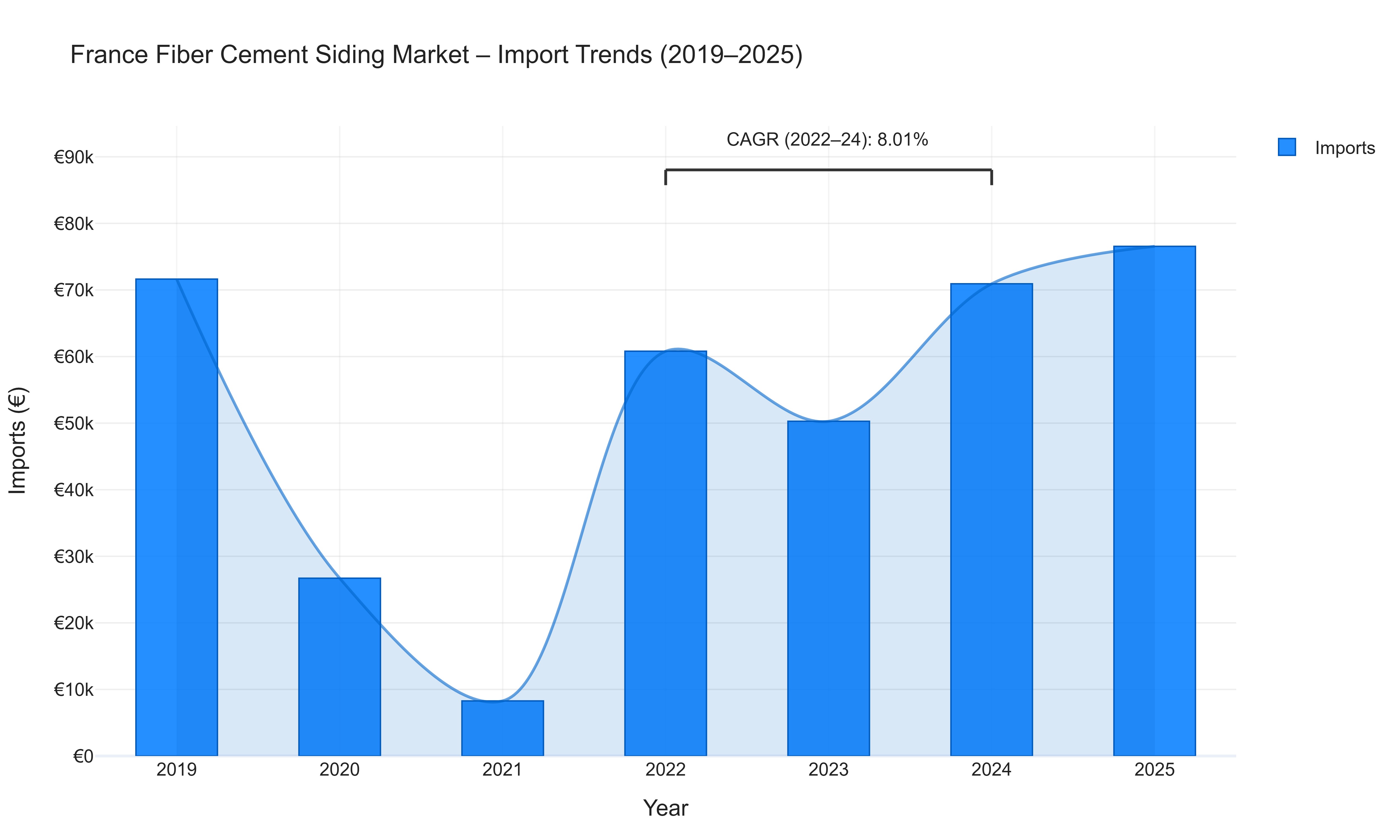 France Fiber Cement Siding Market - Import Trends (2019-2025)