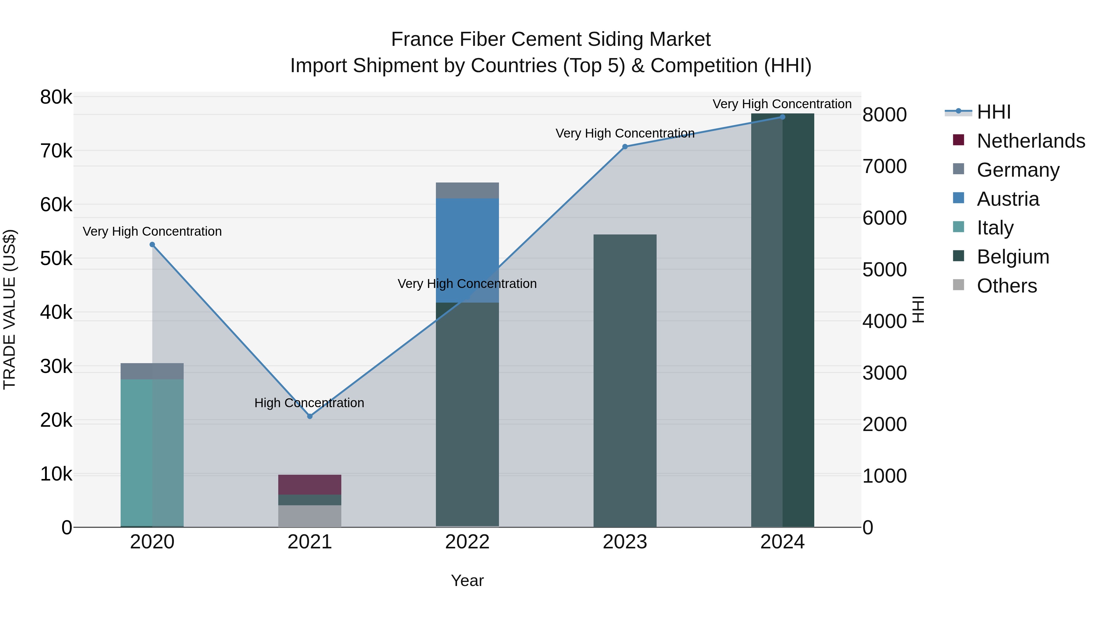 France Fiber Cement Siding Market Top 5 Importing Countries and Market Competition (HHI) Analysis