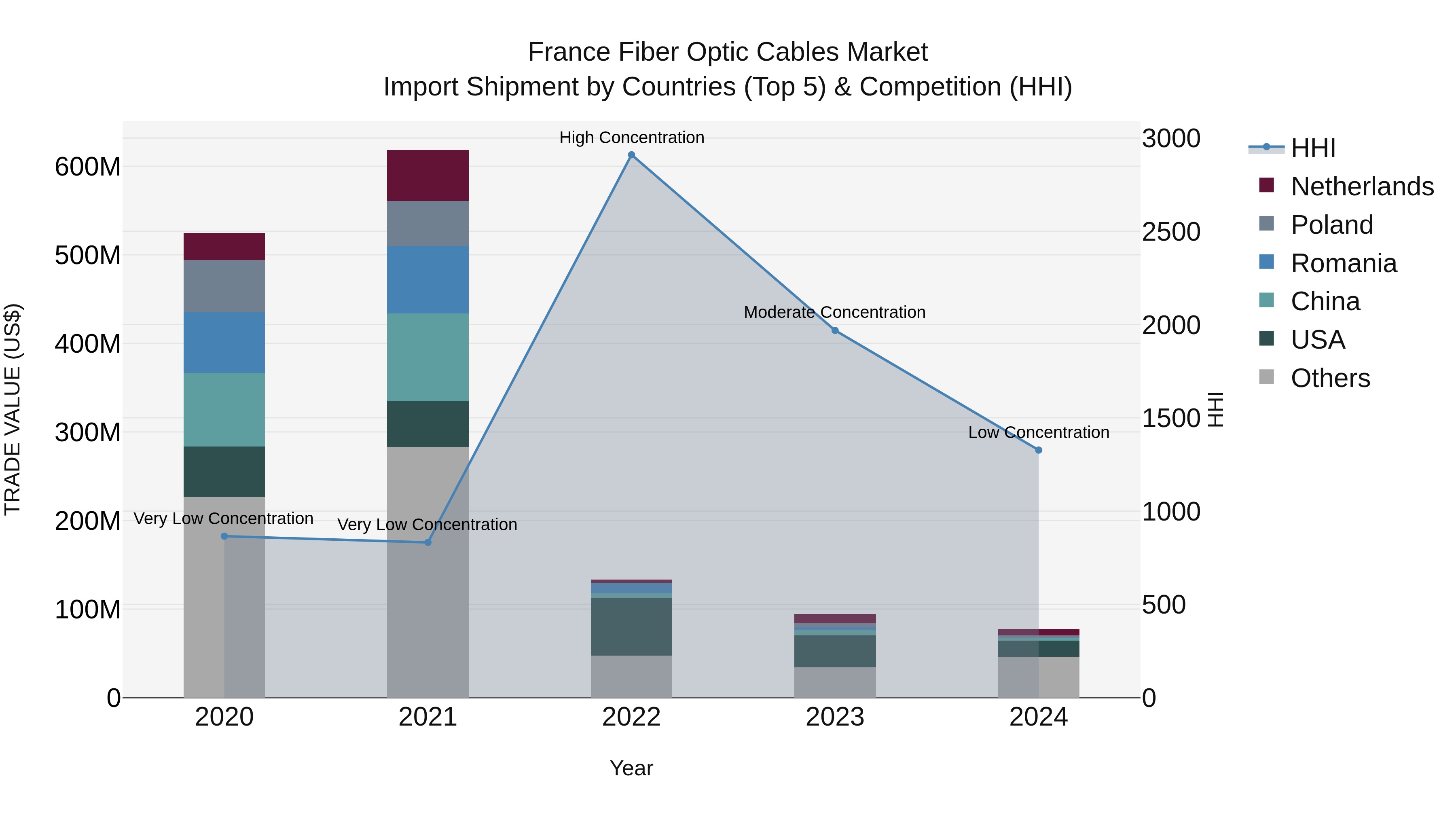 France Fiber Optic Cables Market Top 5 Importing Countries and Market Competition (HHI) Analysis