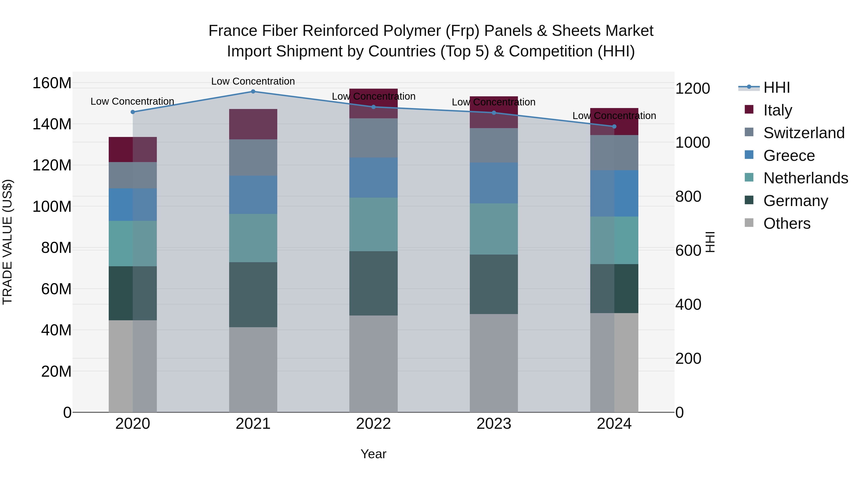 France Fiber Reinforced Polymer (Frp) Panels & Sheets Market Top 5 Importing Countries and Market Competition (HHI) Analysis