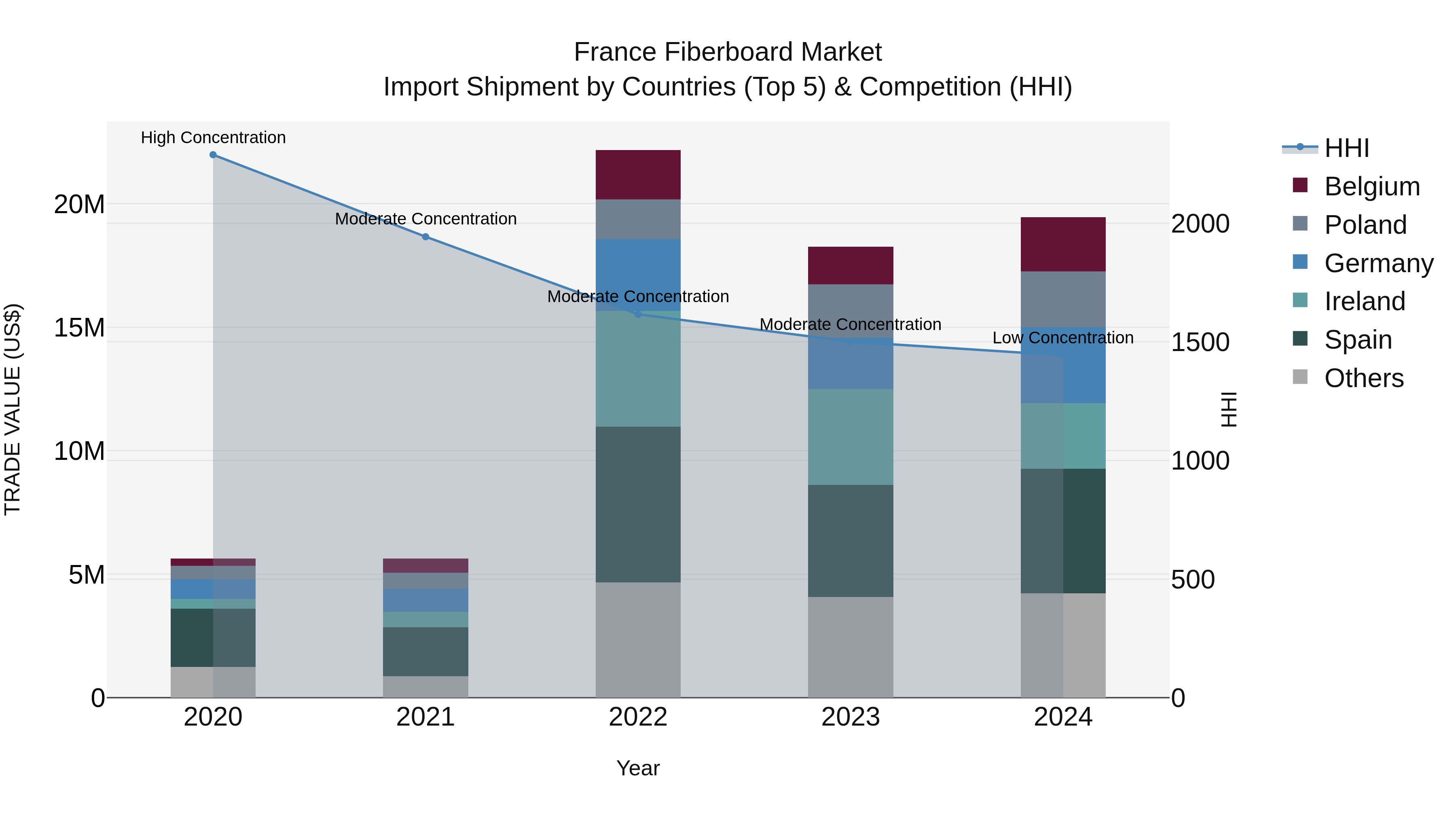 France Fiberboard Market Top 5 Importing Countries and Market Competition (HHI) Analysis