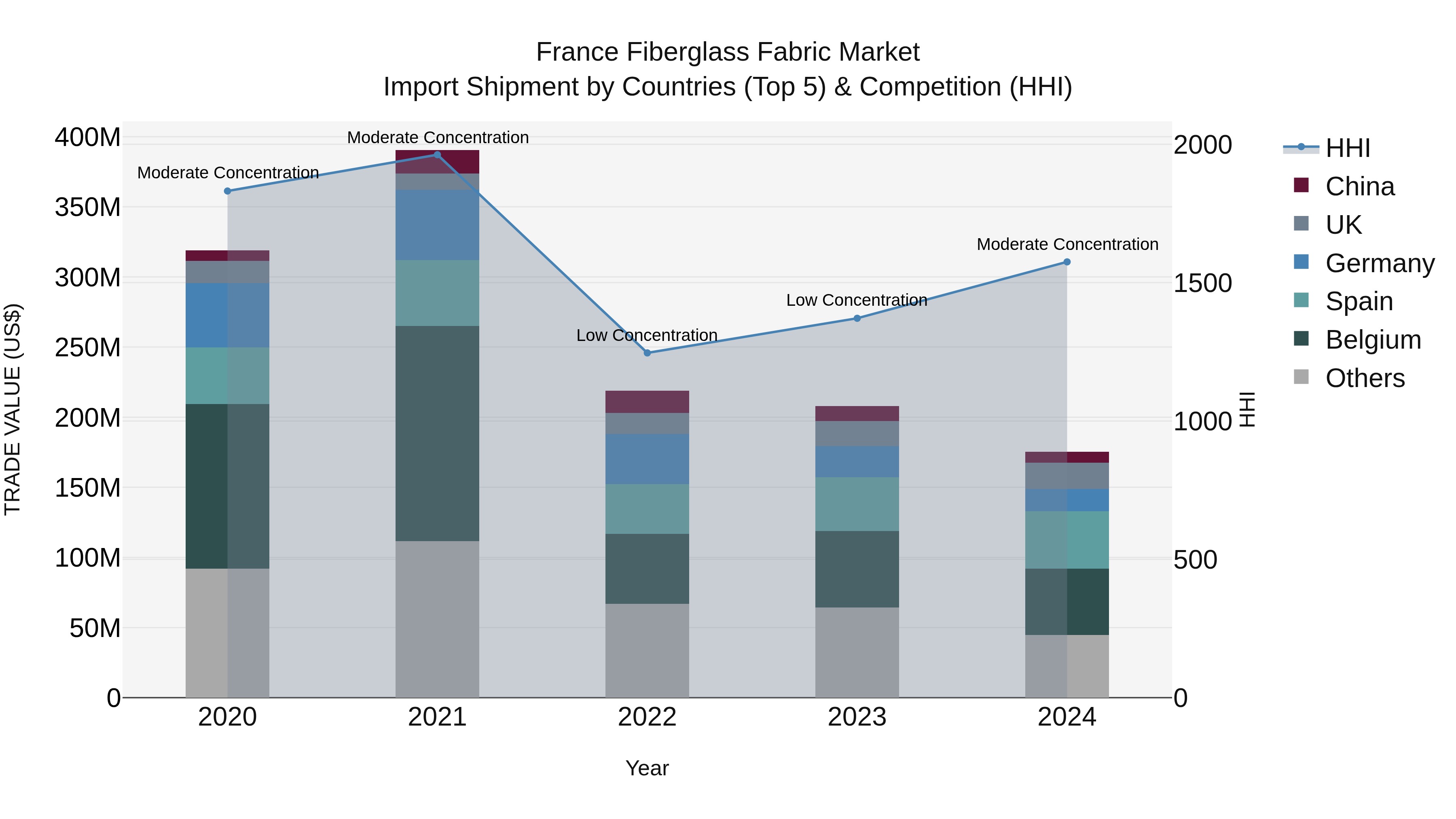 France Fiberglass Fabric Market Top 5 Importing Countries and Market Competition (HHI) Analysis