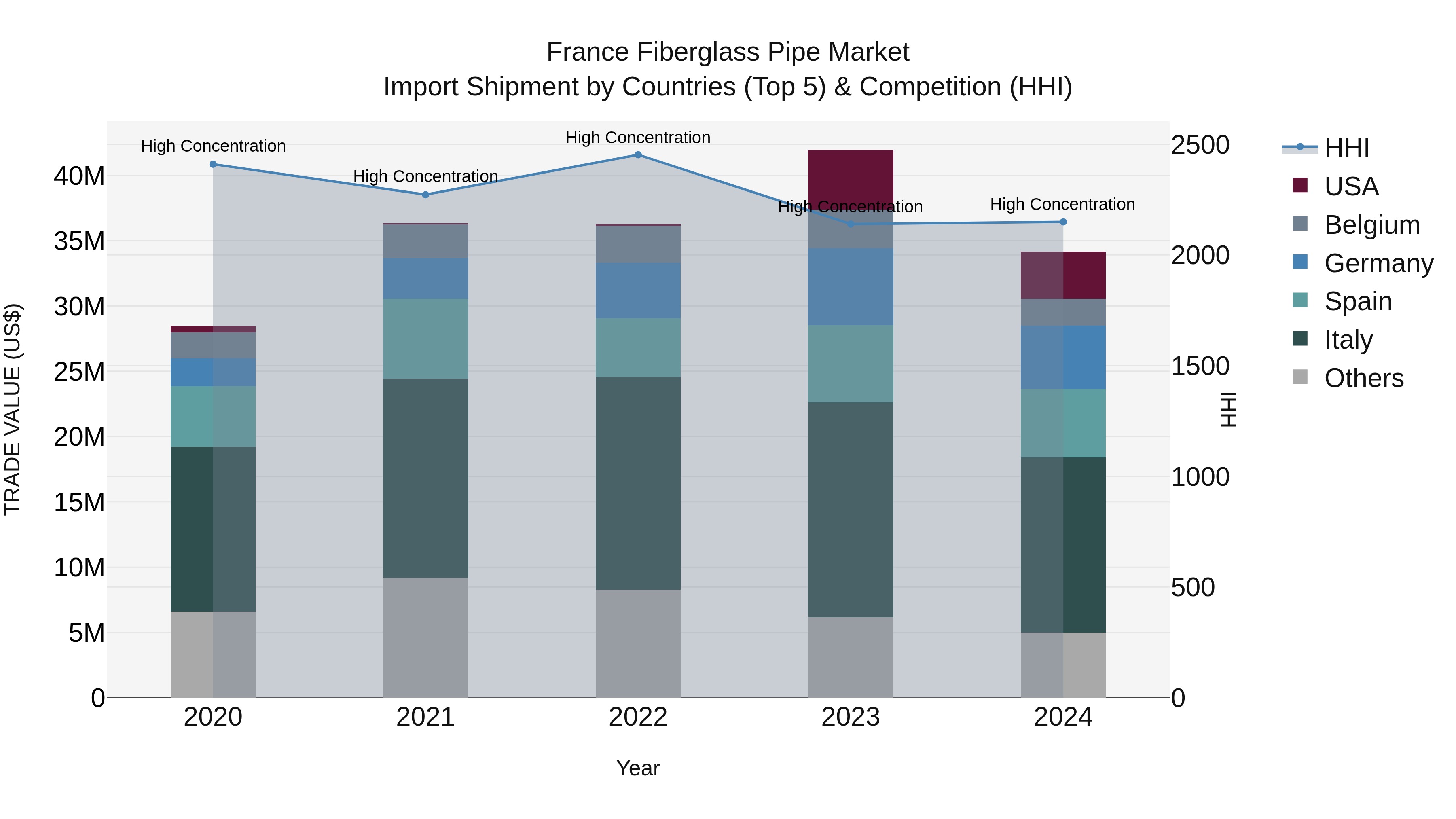 France Fiberglass Pipe Market Top 5 Importing Countries and Market Competition (HHI) Analysis