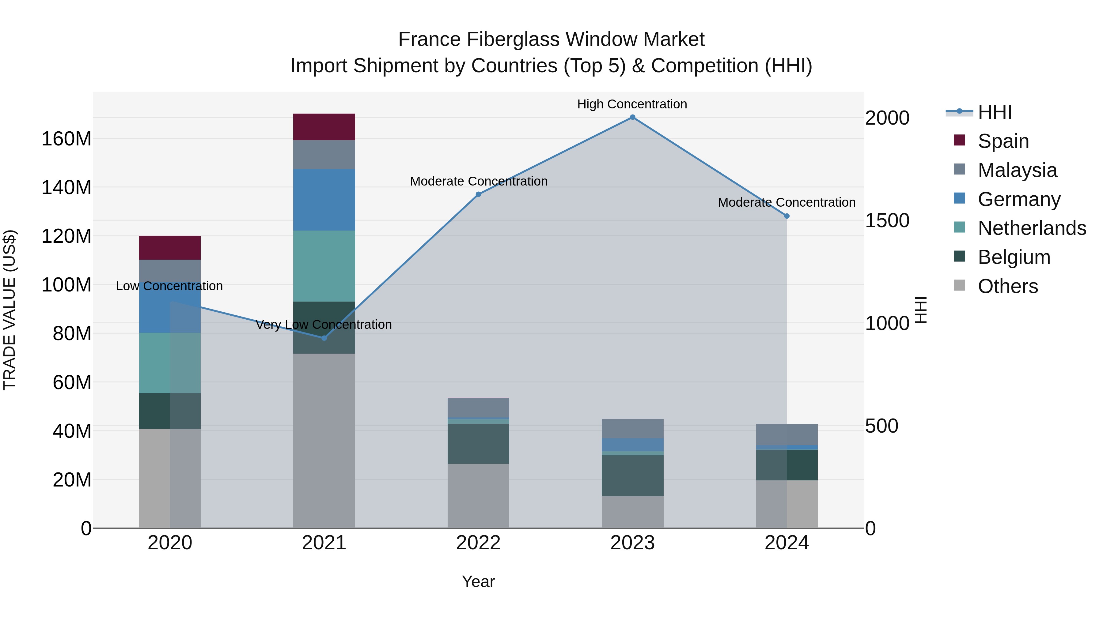 France Fiberglass Window Market Top 5 Importing Countries and Market Competition (HHI) Analysis