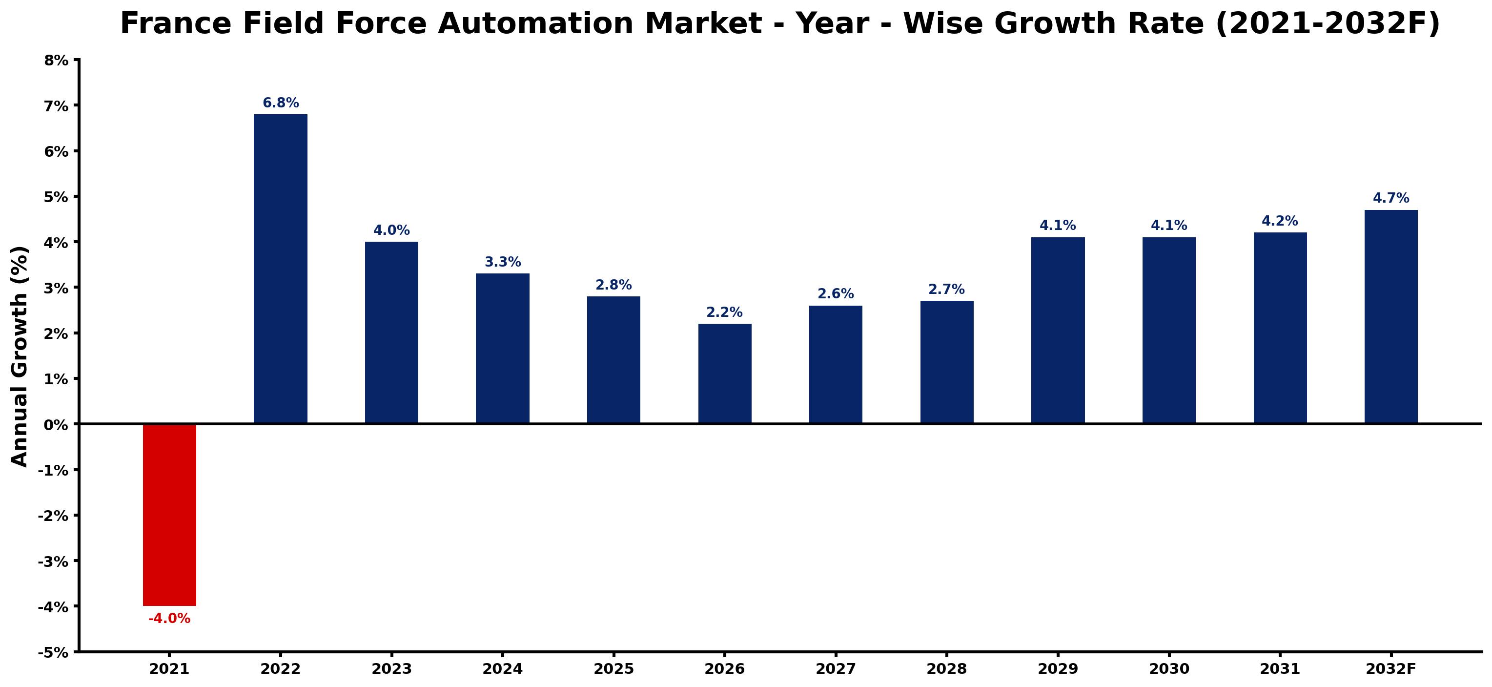 France Field Force Automation Market Year-wise Growth Rate and Key Drivers