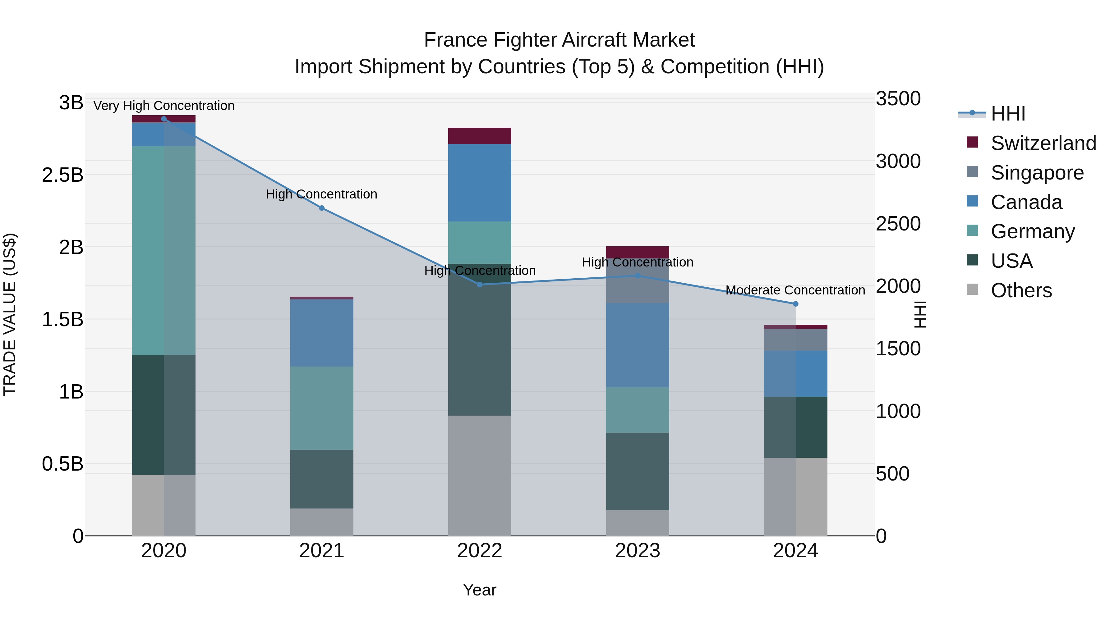 France Fighter Aircraft Market Top 5 Importing Countries and Market Competition (HHI) Analysis