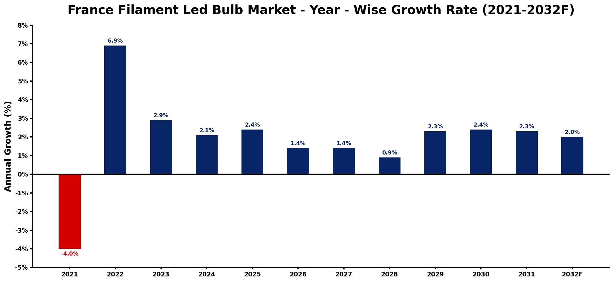 France Filament Led Bulb Market Year-wise Growth Rate and Key Drivers
