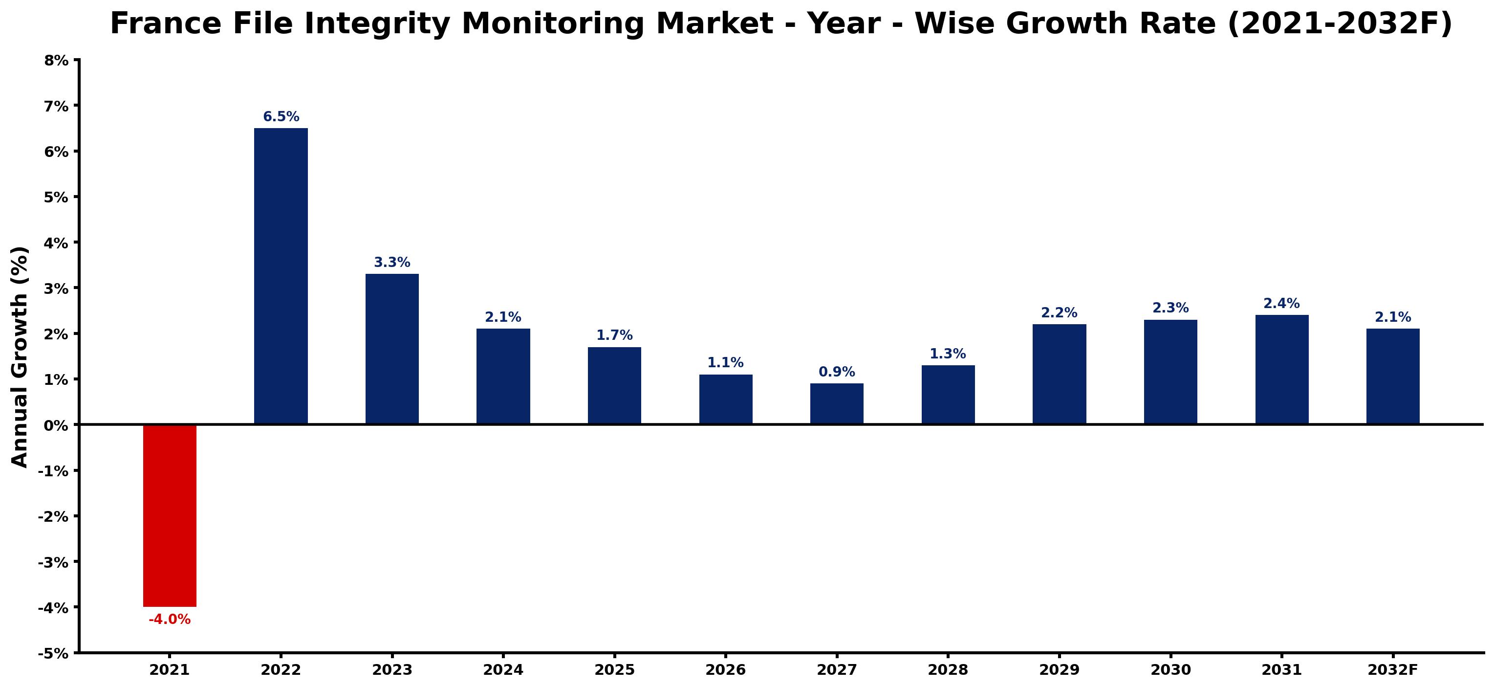 France File Integrity Monitoring Market Year-wise Growth Rate and Key Drivers
