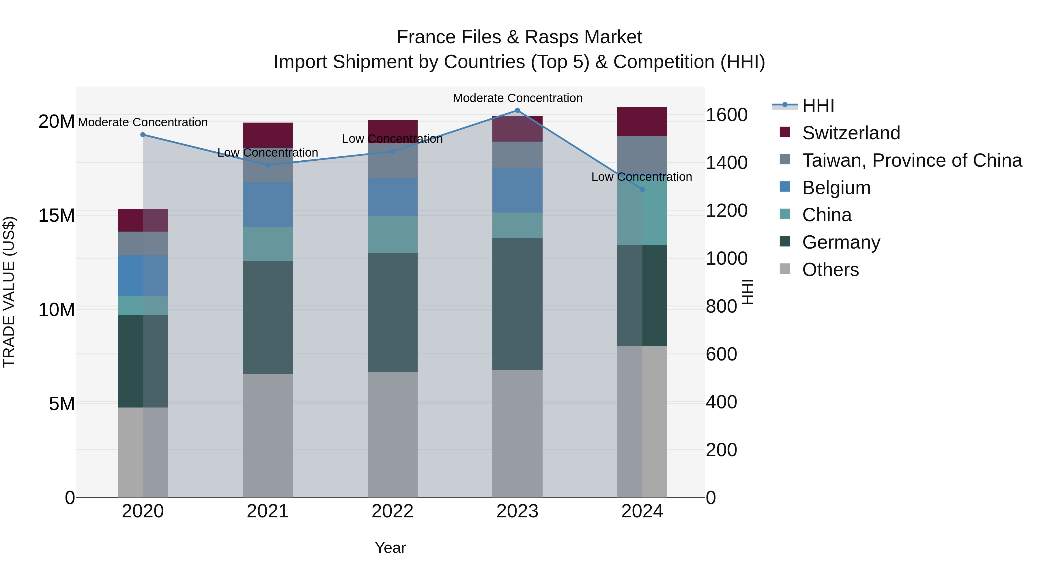 France Files & Rasps Market Top 5 Importing Countries and Market Competition (HHI) Analysis