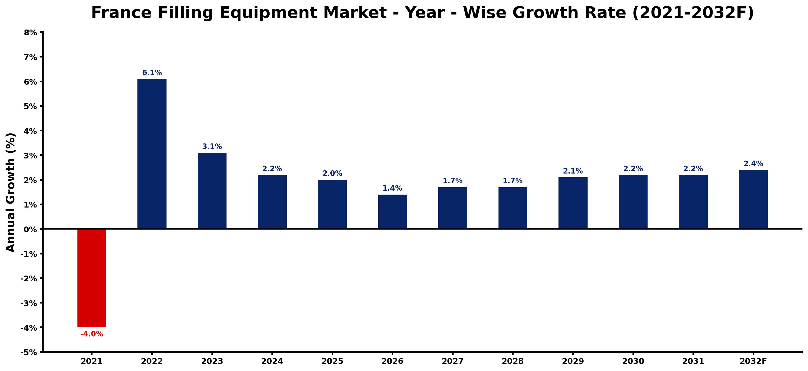 France Filling Equipment Market Year-wise Growth Rate and Key Drivers