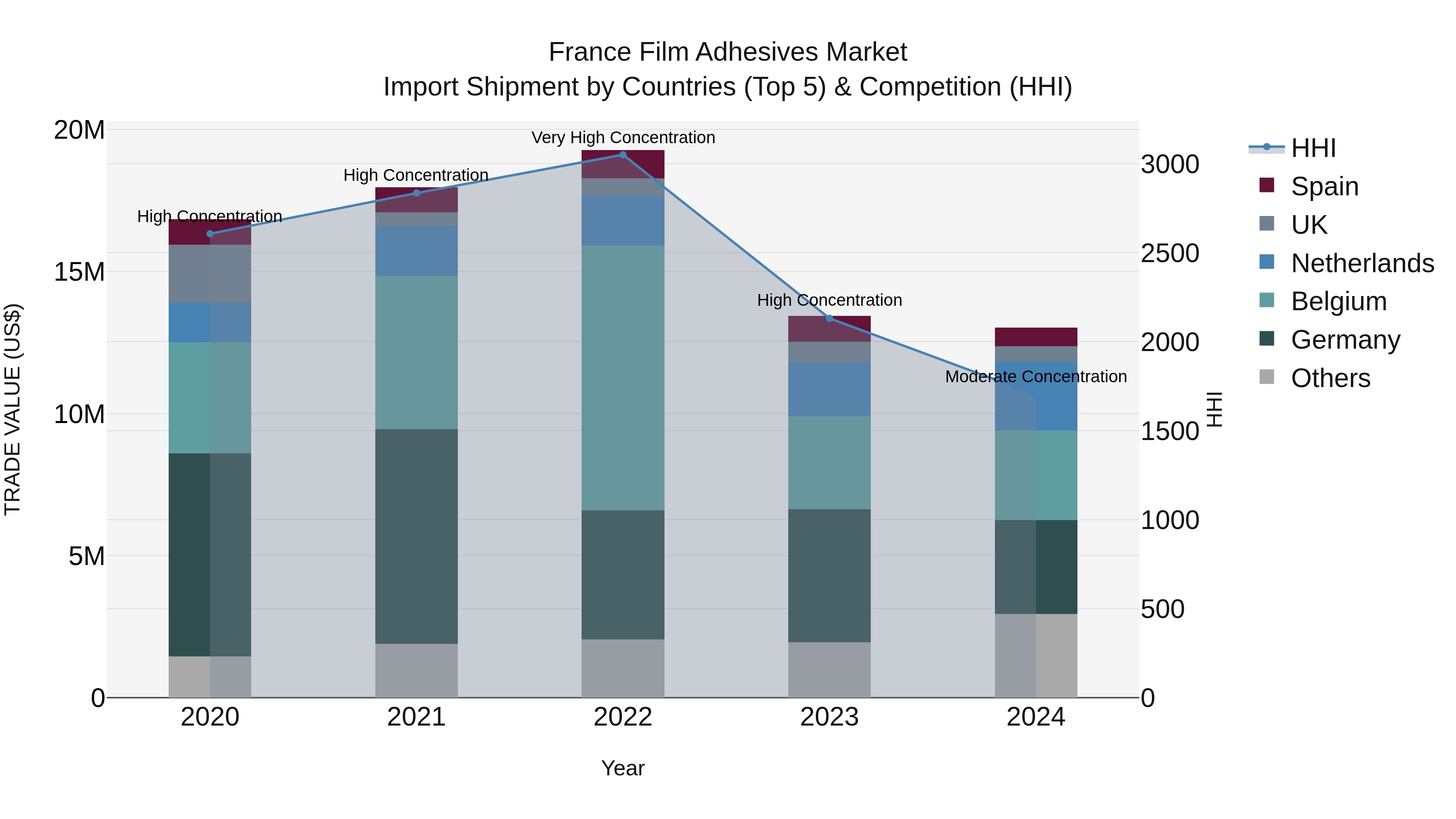 France Film Adhesives Market Top 5 Importing Countries and Market Competition (HHI) Analysis