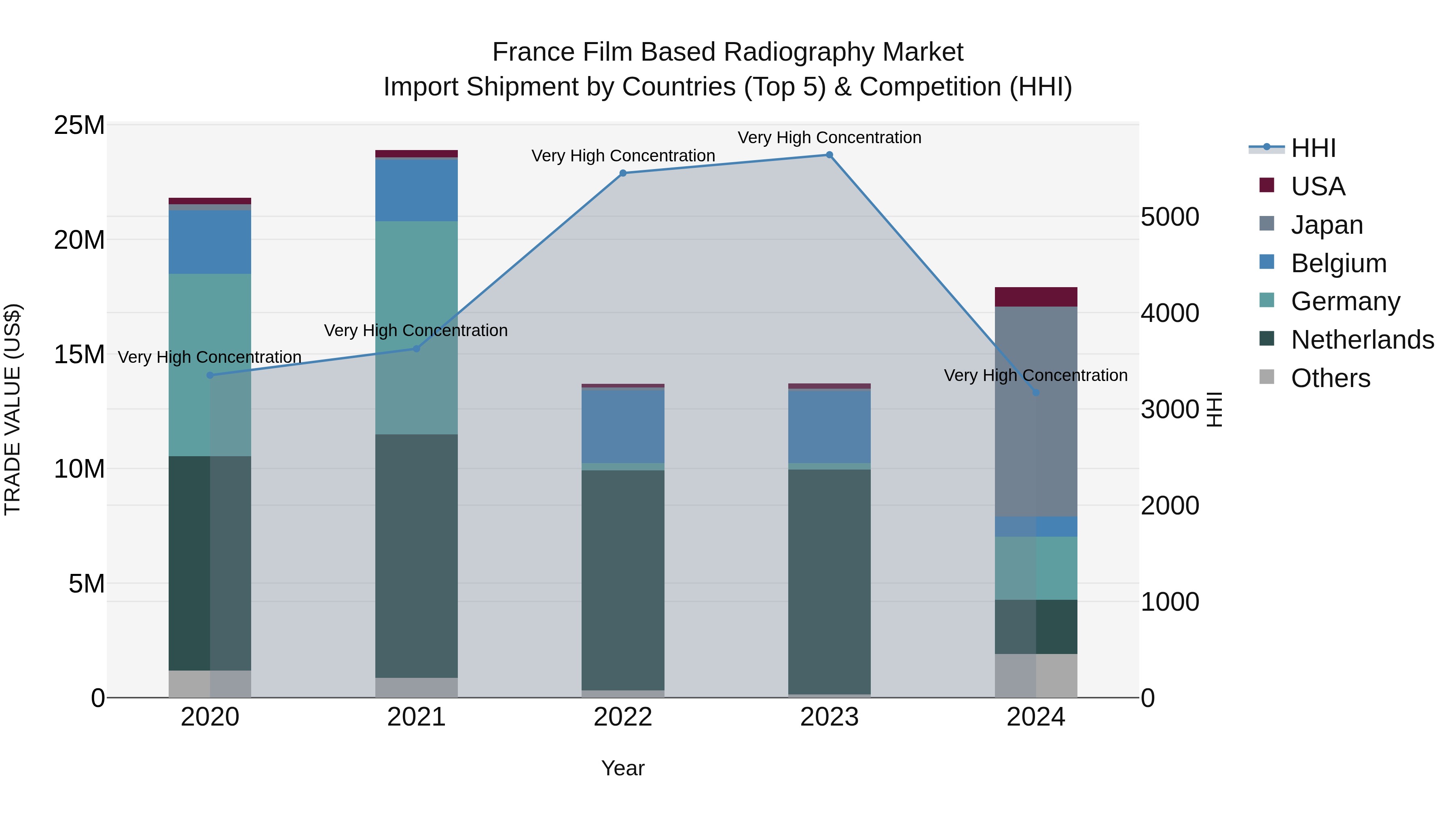 France Film Based Radiography Market Top 5 Importing Countries and Market Competition (HHI) Analysis
