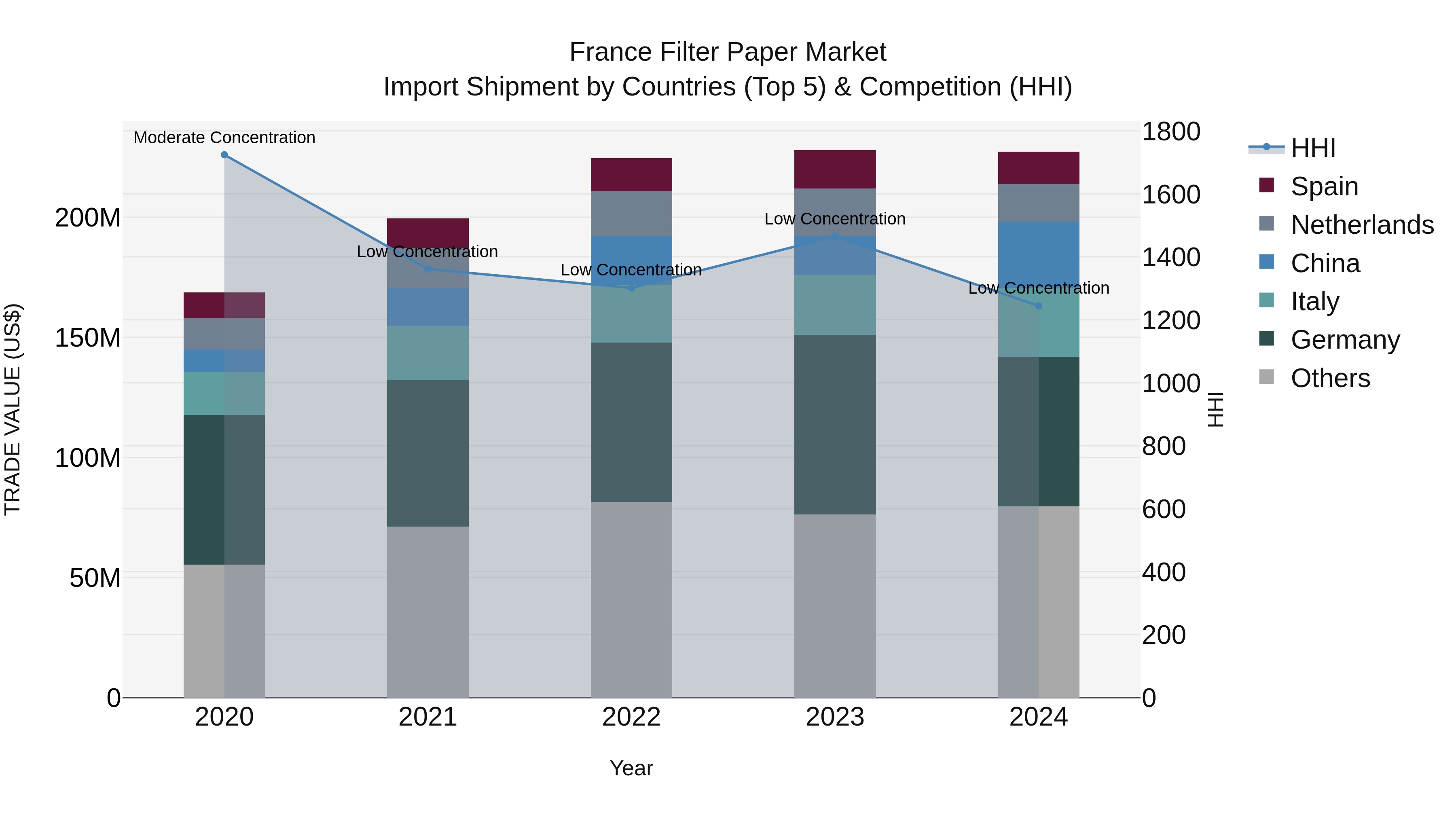 France Filter Paper Market Top 5 Importing Countries and Market Competition (HHI) Analysis