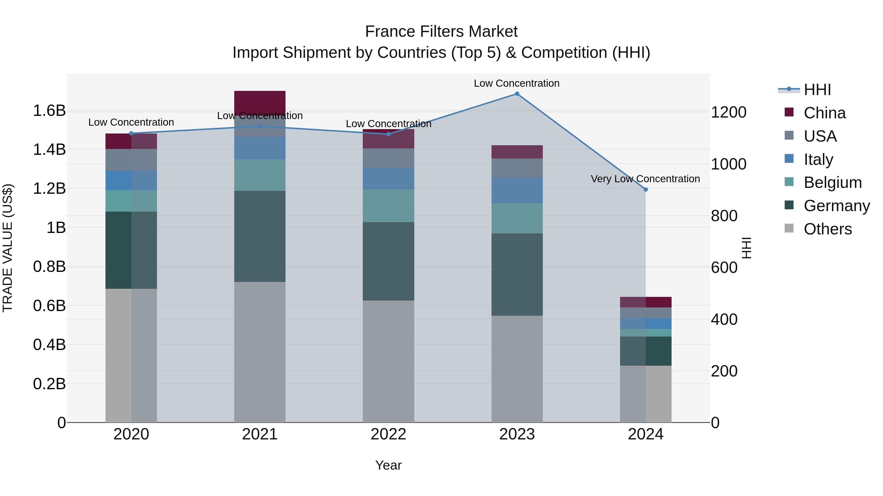 France Filters Market Top 5 Importing Countries and Market Competition (HHI) Analysis