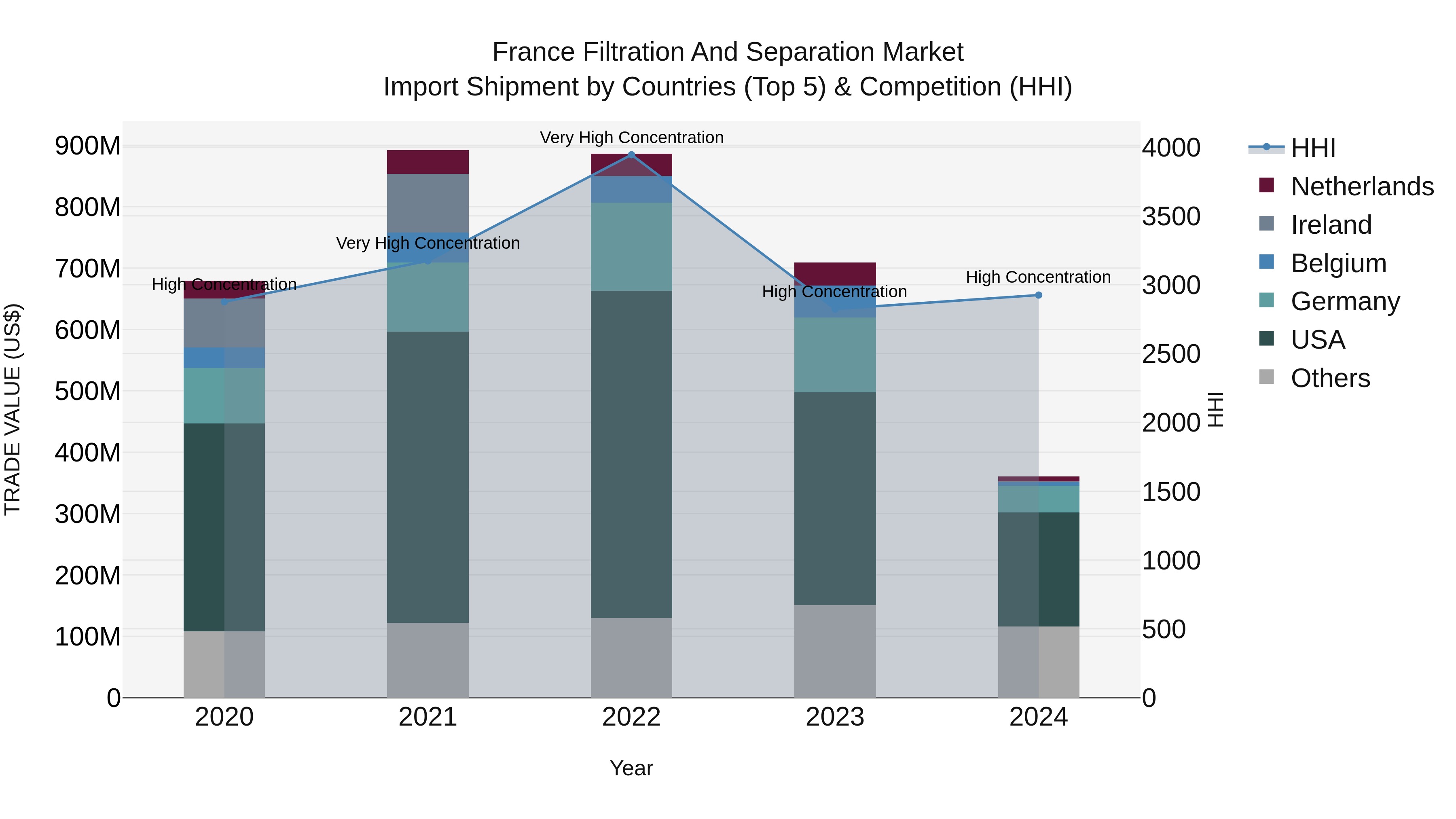 France Filtration and Separation Market Top 5 Importing Countries and Market Competition (HHI) Analysis
