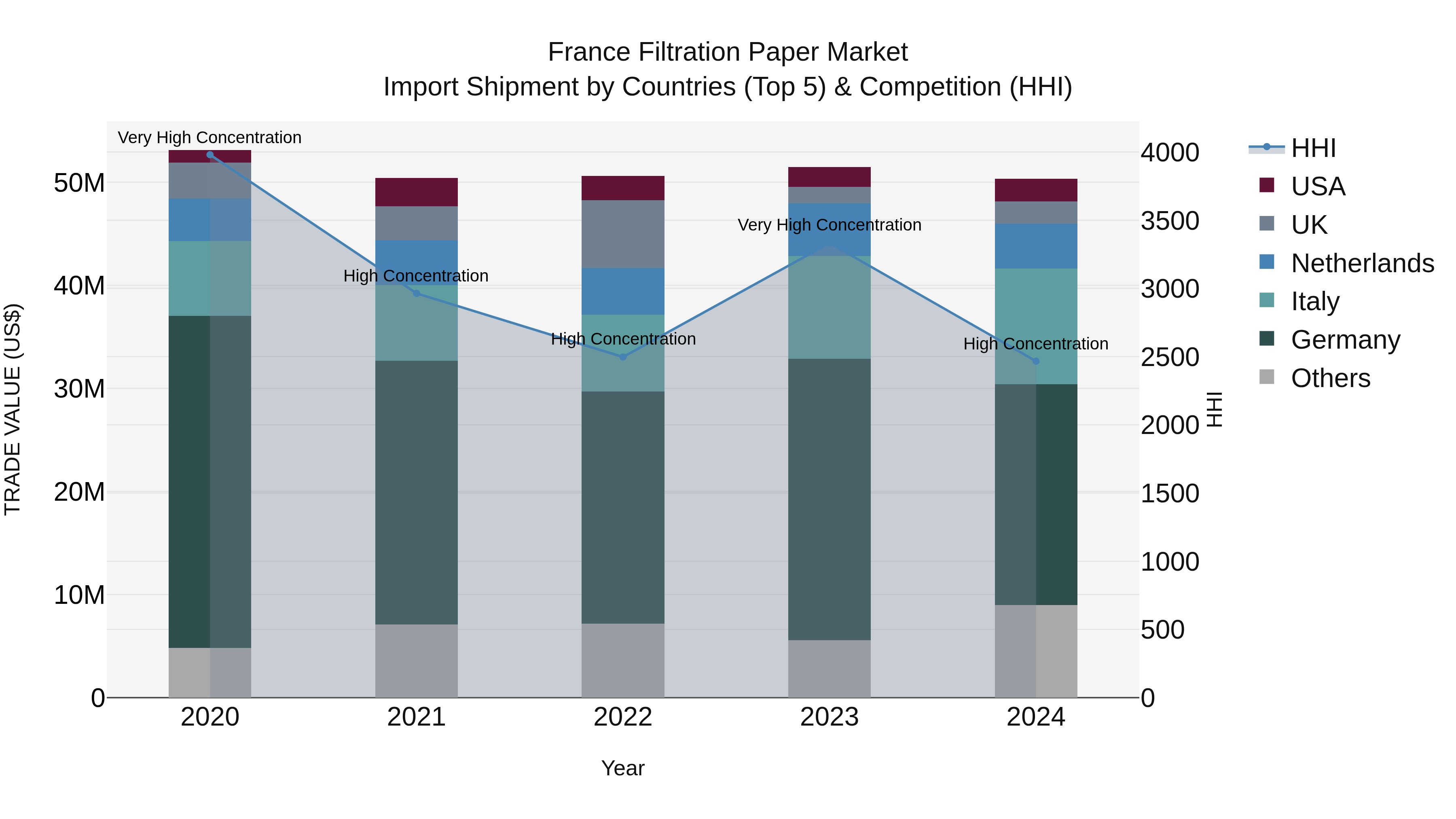 France Filtration Paper Market Top 5 Importing Countries and Market Competition (HHI) Analysis