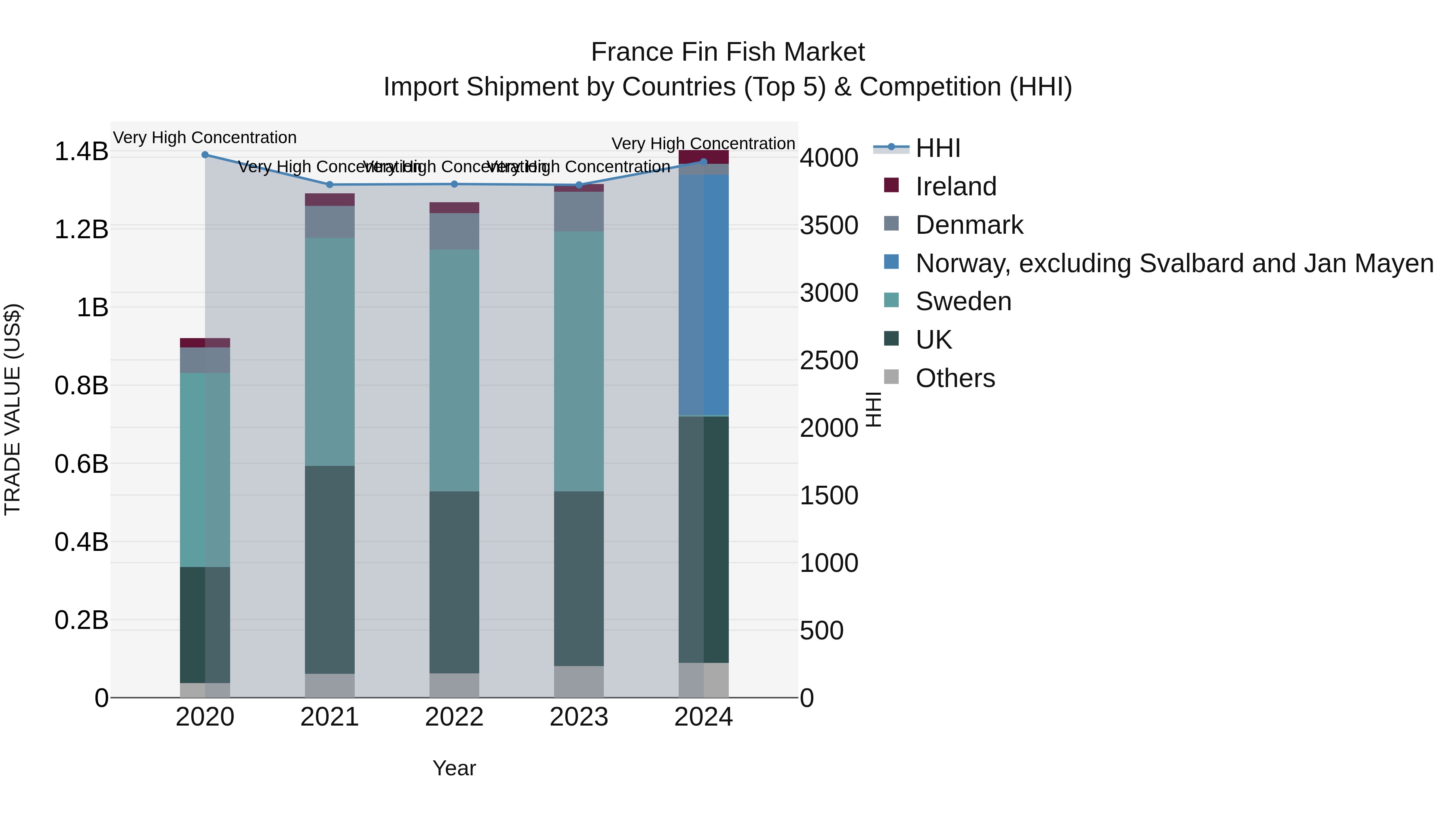 France Fin Fish Market Top 5 Importing Countries and Market Competition (HHI) Analysis