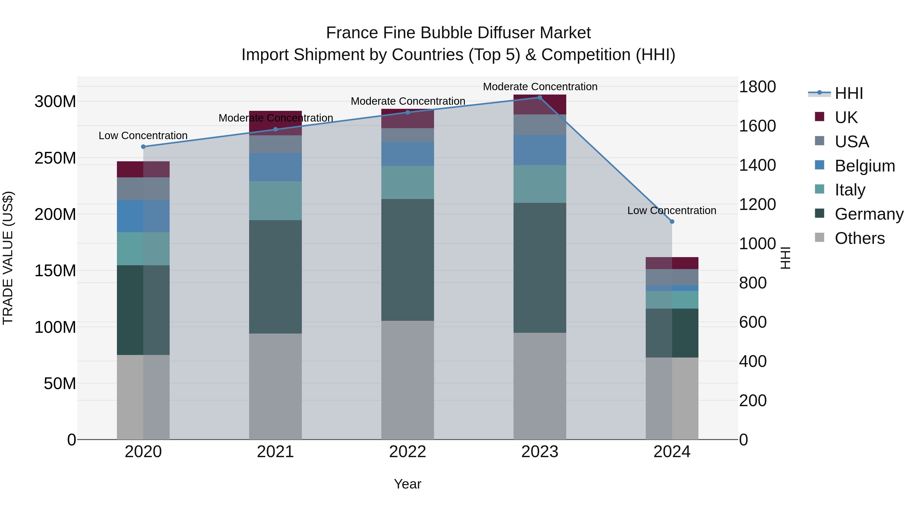 France Fine Bubble Diffuser Market Top 5 Importing Countries and Market Competition (HHI) Analysis