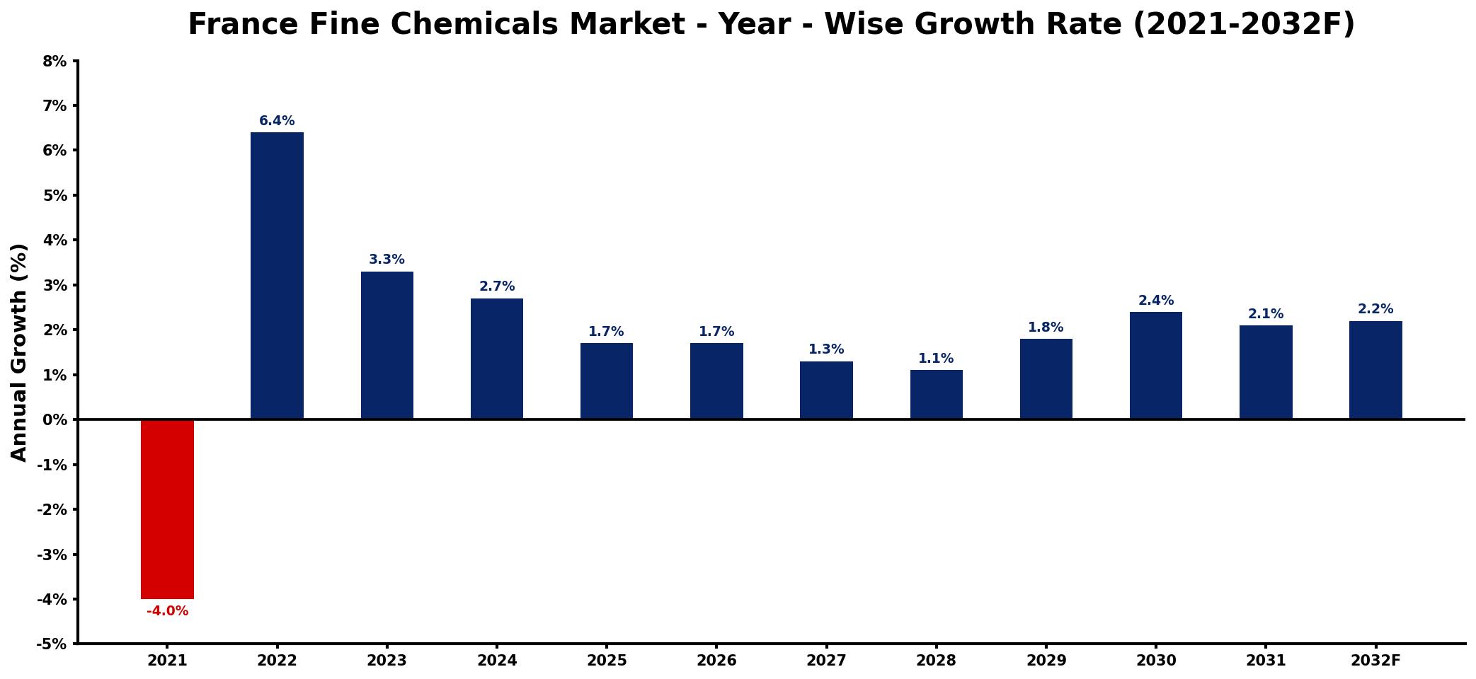 France Fine Chemicals Market Year-wise Growth Rate and Key Drivers