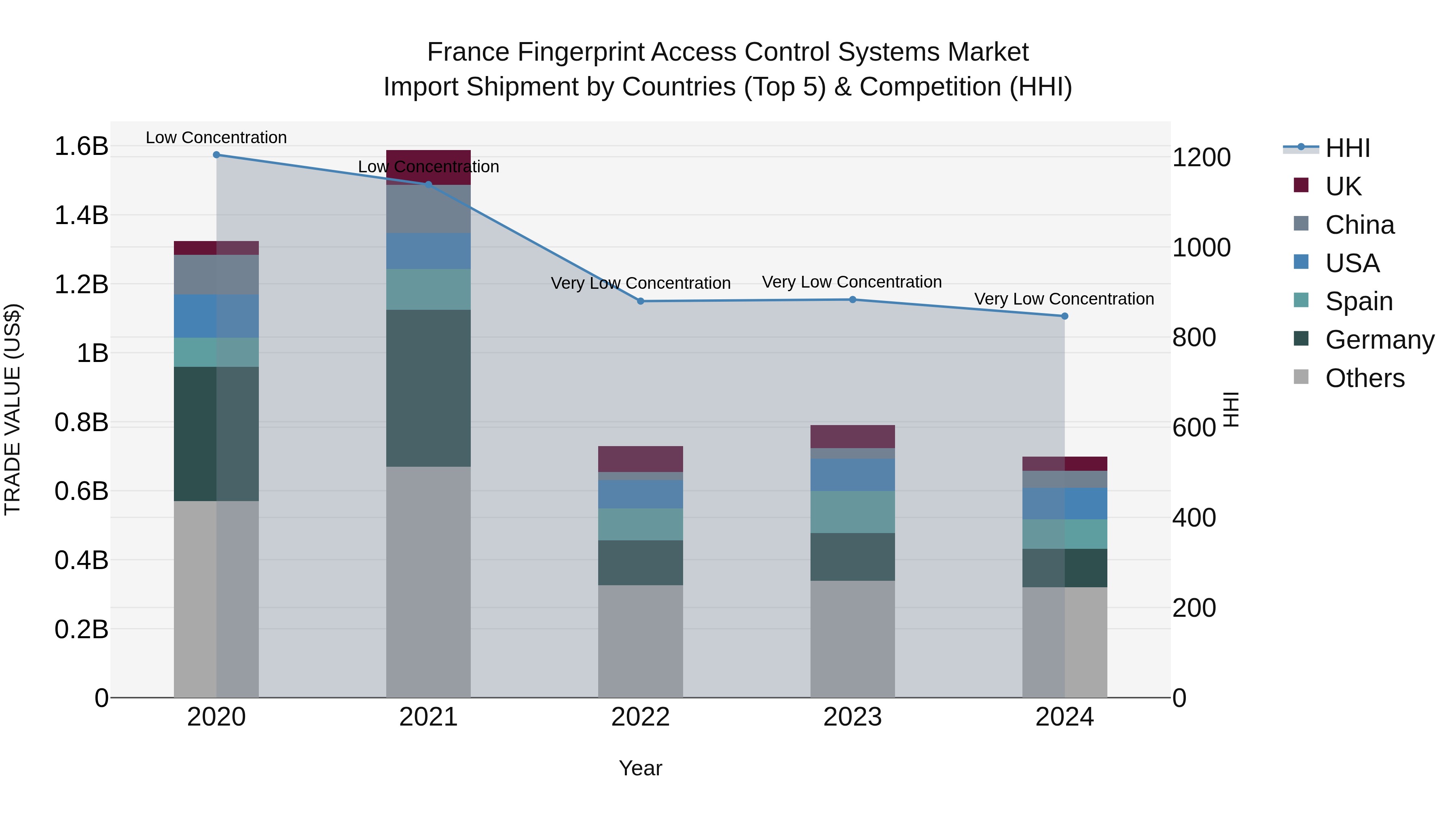 France Fingerprint Access Control Systems Market Top 5 Importing Countries and Market Competition (HHI) Analysis