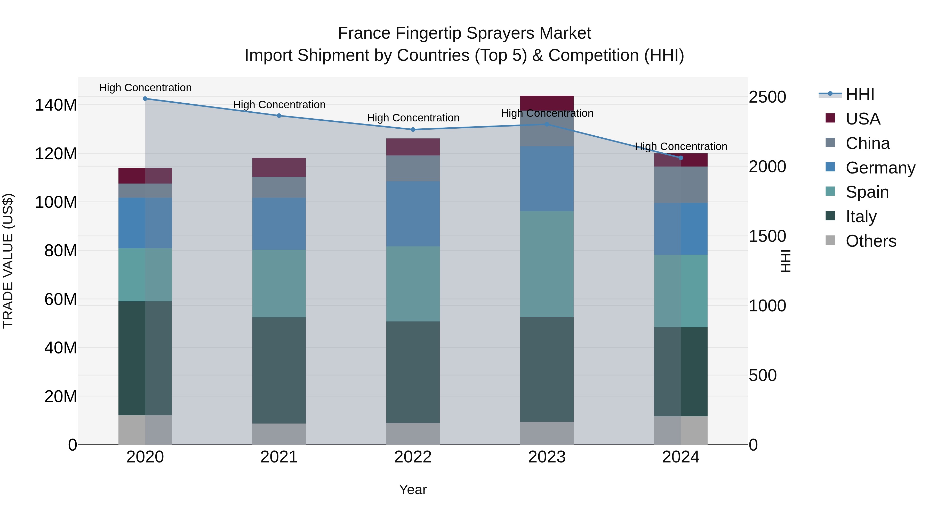 France Fingertip Sprayers Market Top 5 Importing Countries and Market Competition (HHI) Analysis