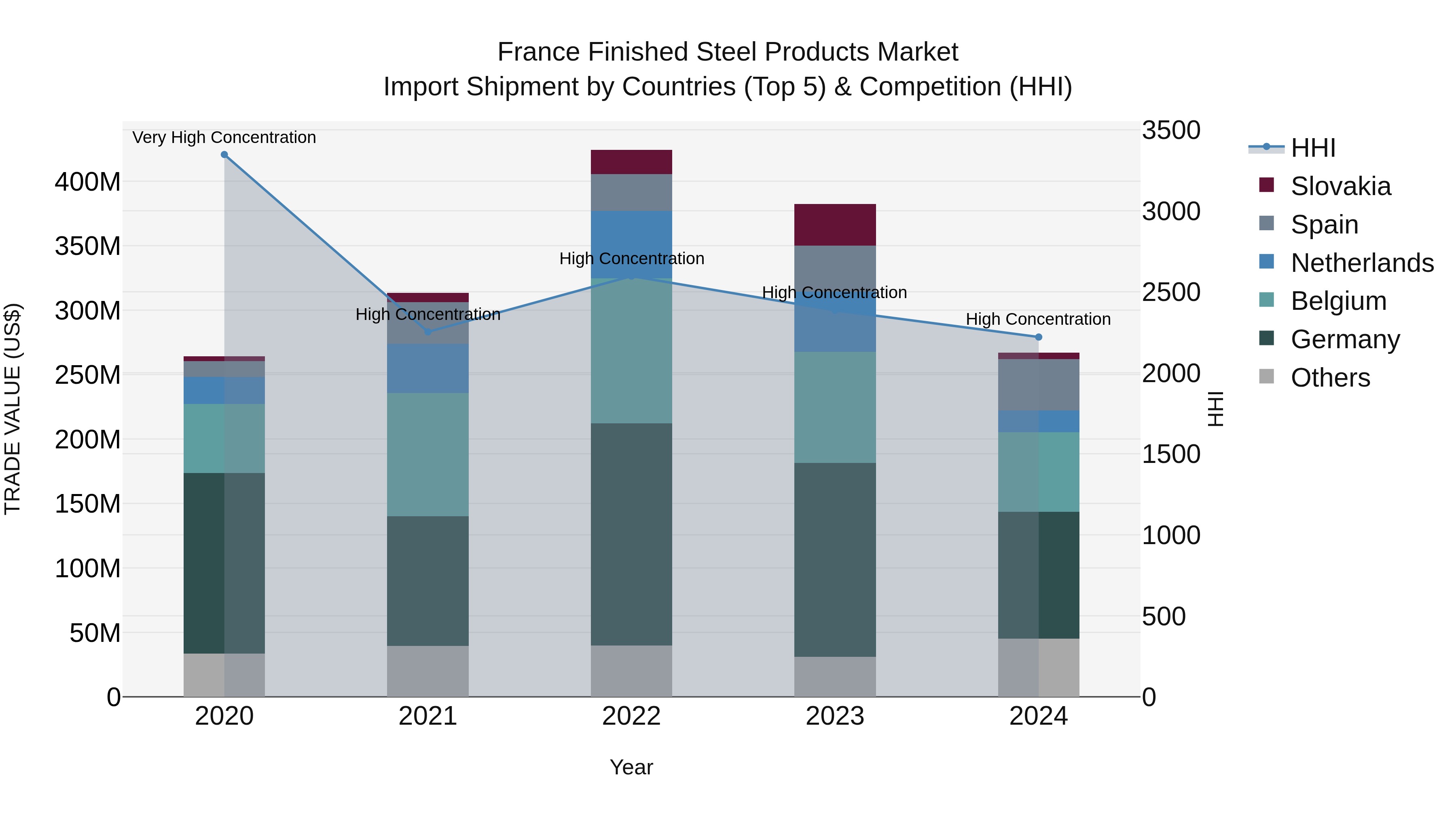 France Finished Steel Products Market Top 5 Importing Countries and Market Competition (HHI) Analysis