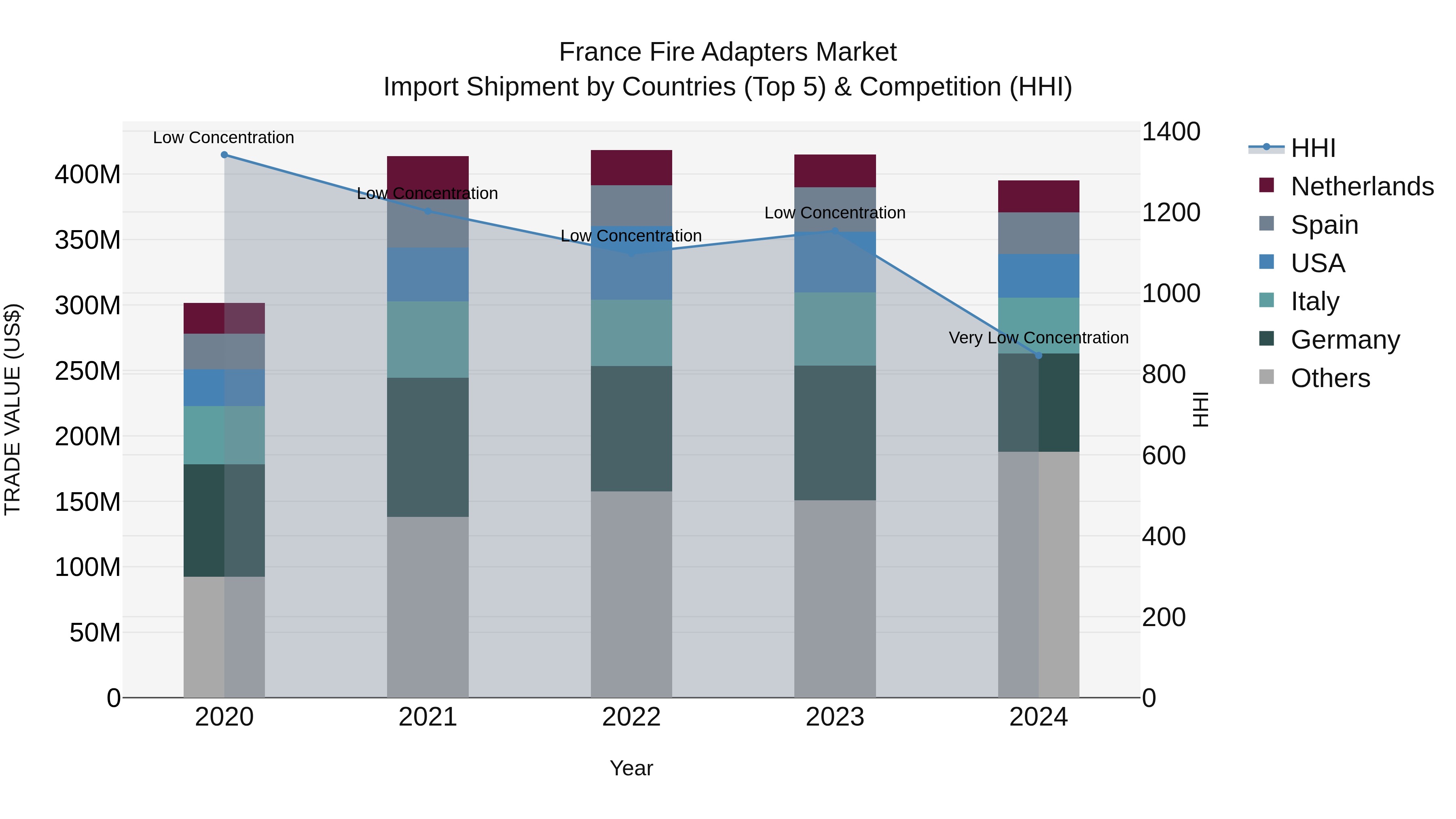 France Fire Adapters Market Top 5 Importing Countries and Market Competition (HHI) Analysis