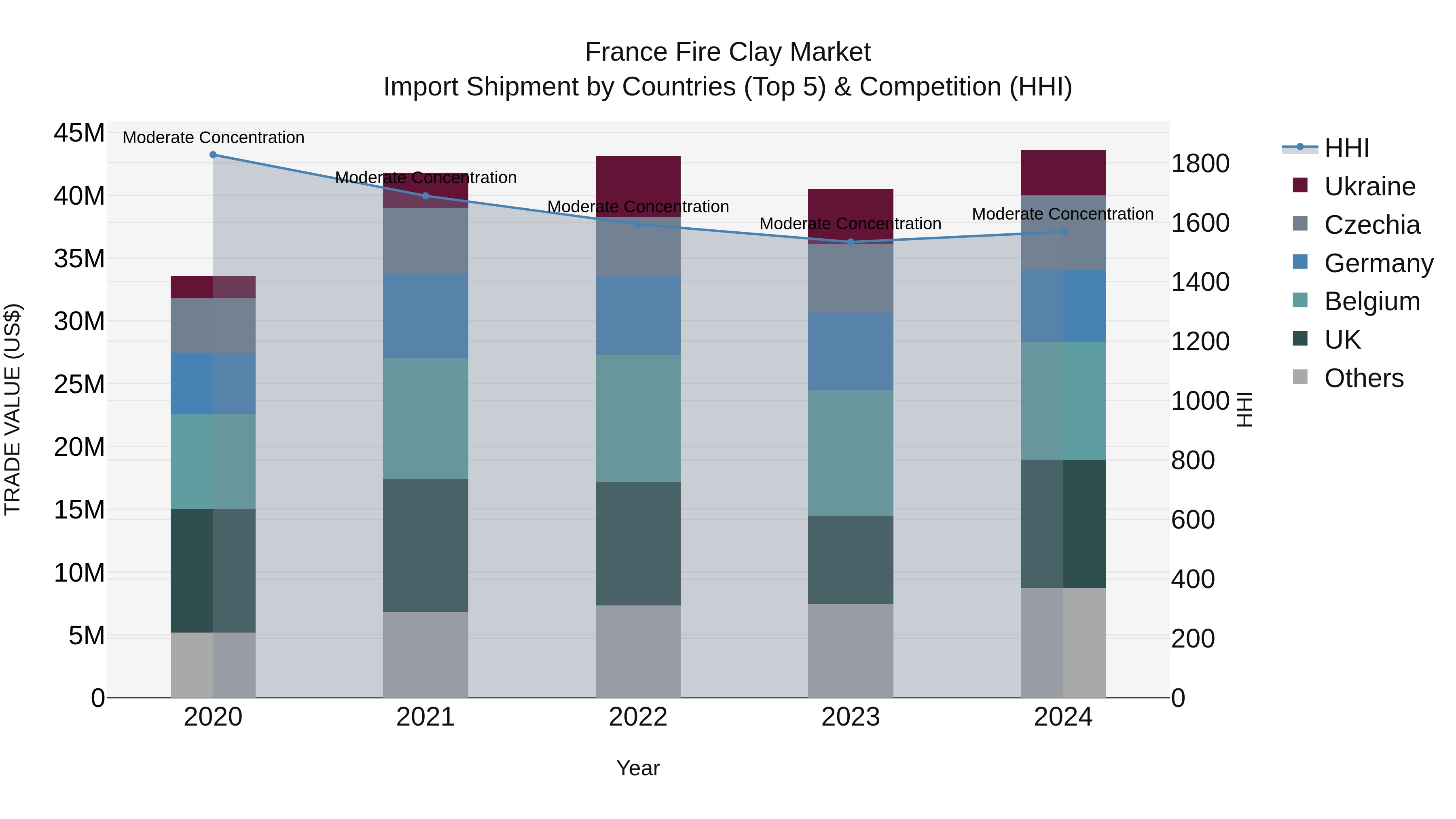 France Fire Clay Market Top 5 Importing Countries and Market Competition (HHI) Analysis