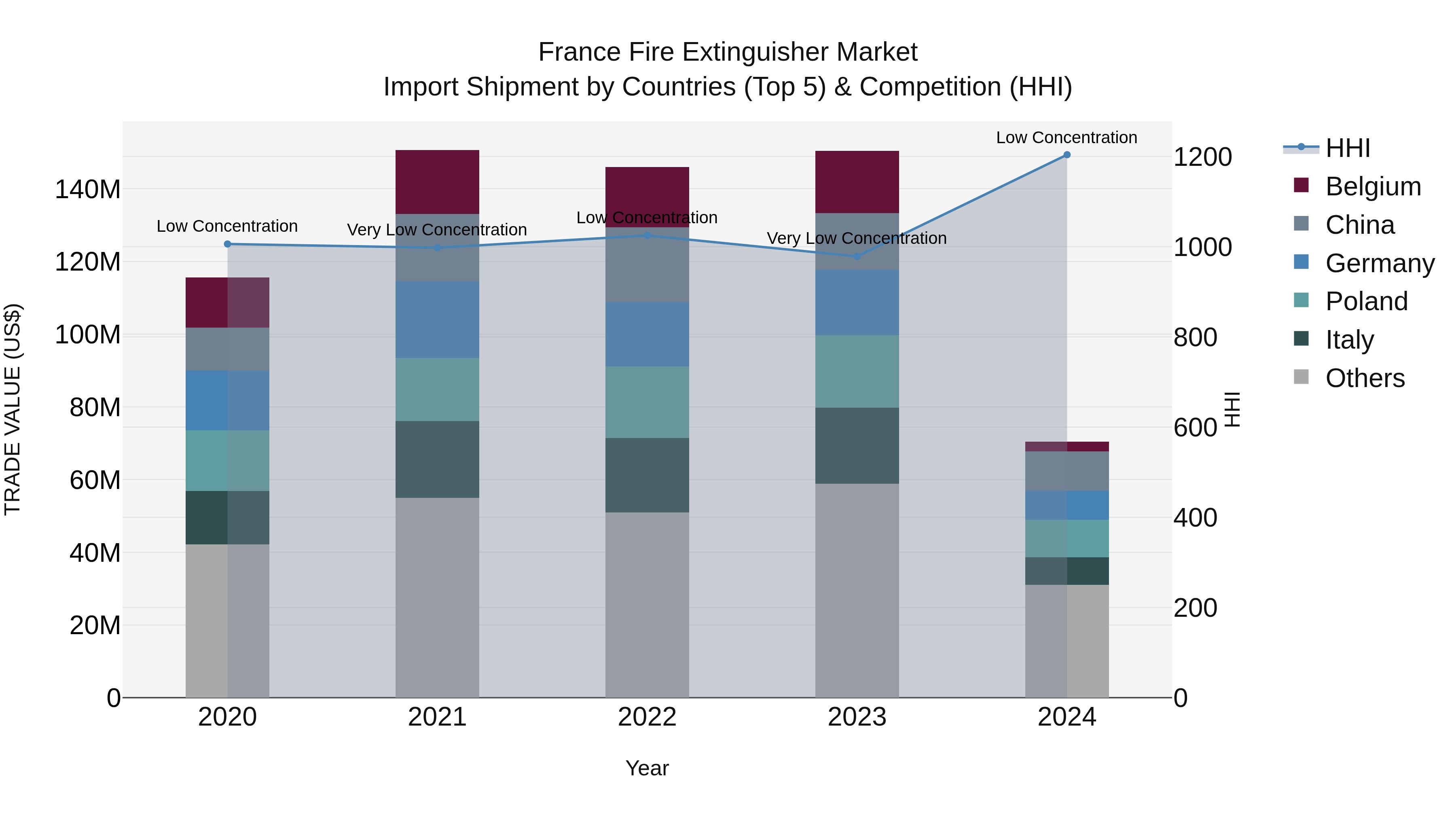 France Fire Extinguisher Market Top 5 Importing Countries and Market Competition (HHI) Analysis