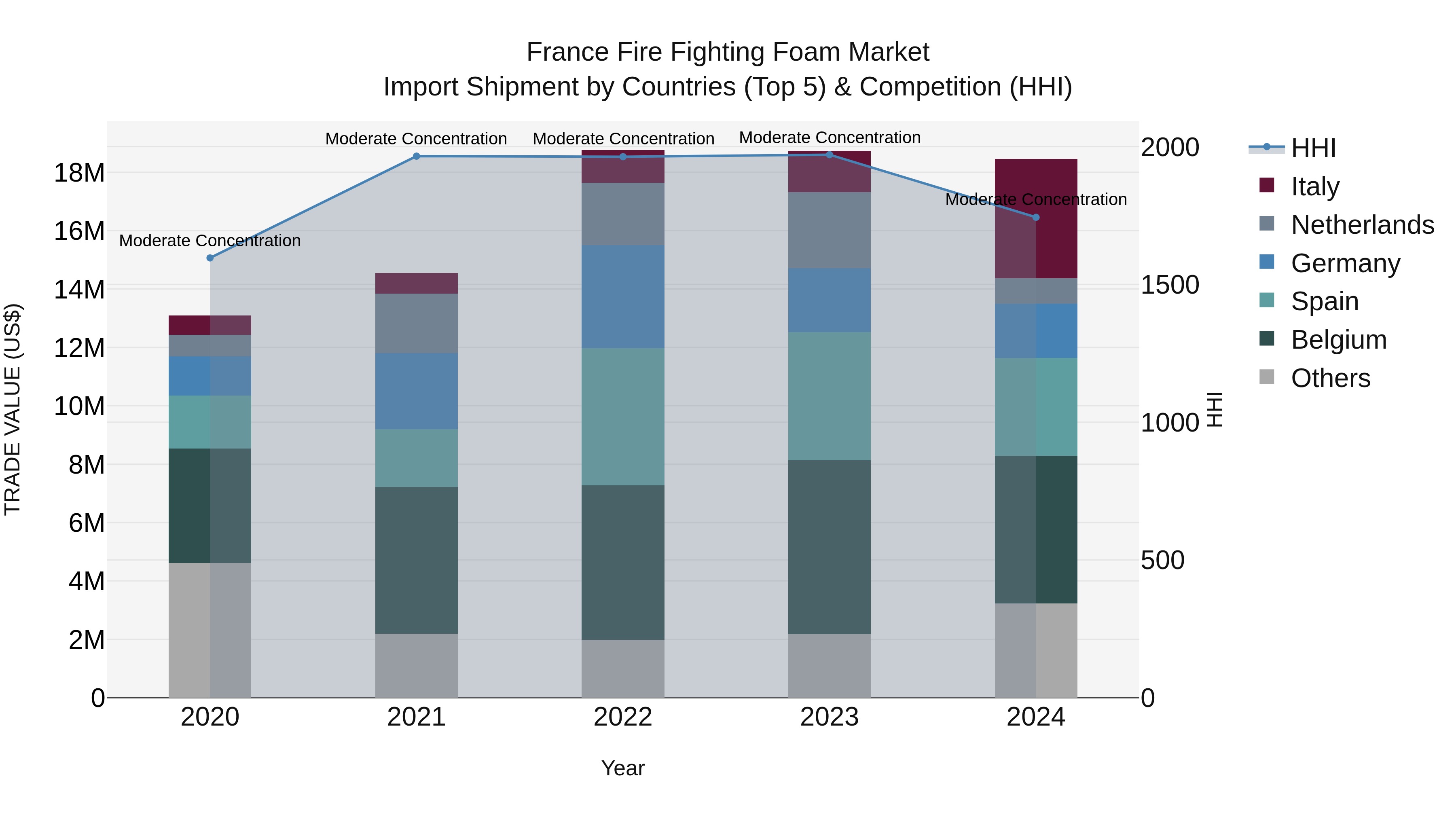 France Fire Fighting Foam Market Top 5 Importing Countries and Market Competition (HHI) Analysis
