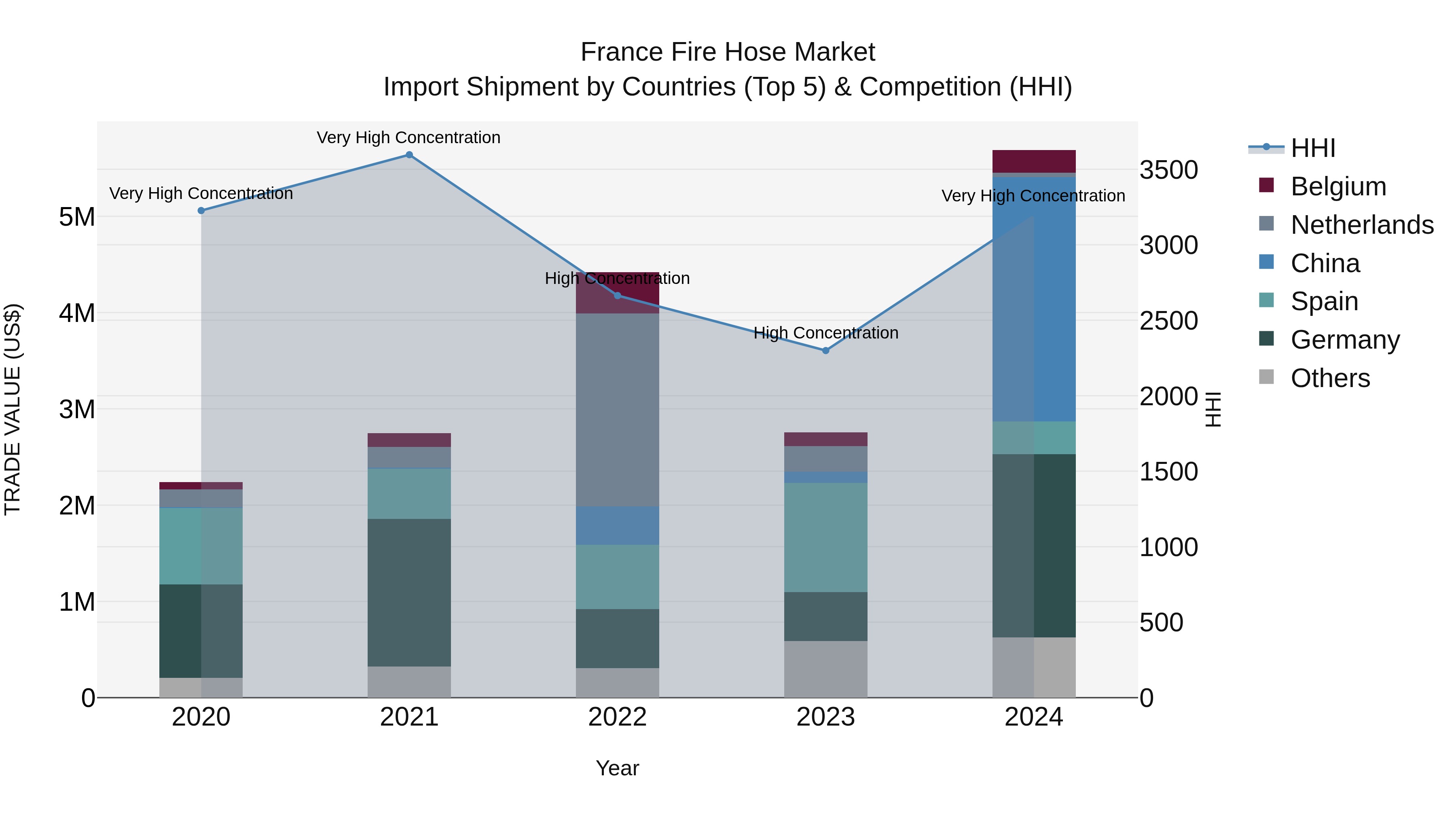 France Fire Hose Market Top 5 Importing Countries and Market Competition (HHI) Analysis