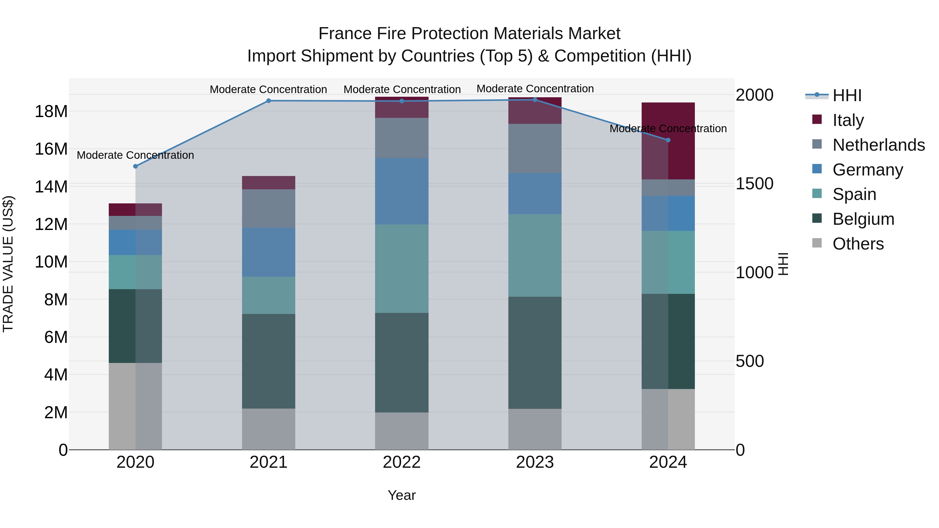 France Fire Protection Materials Market Top 5 Importing Countries and Market Competition (HHI) Analysis