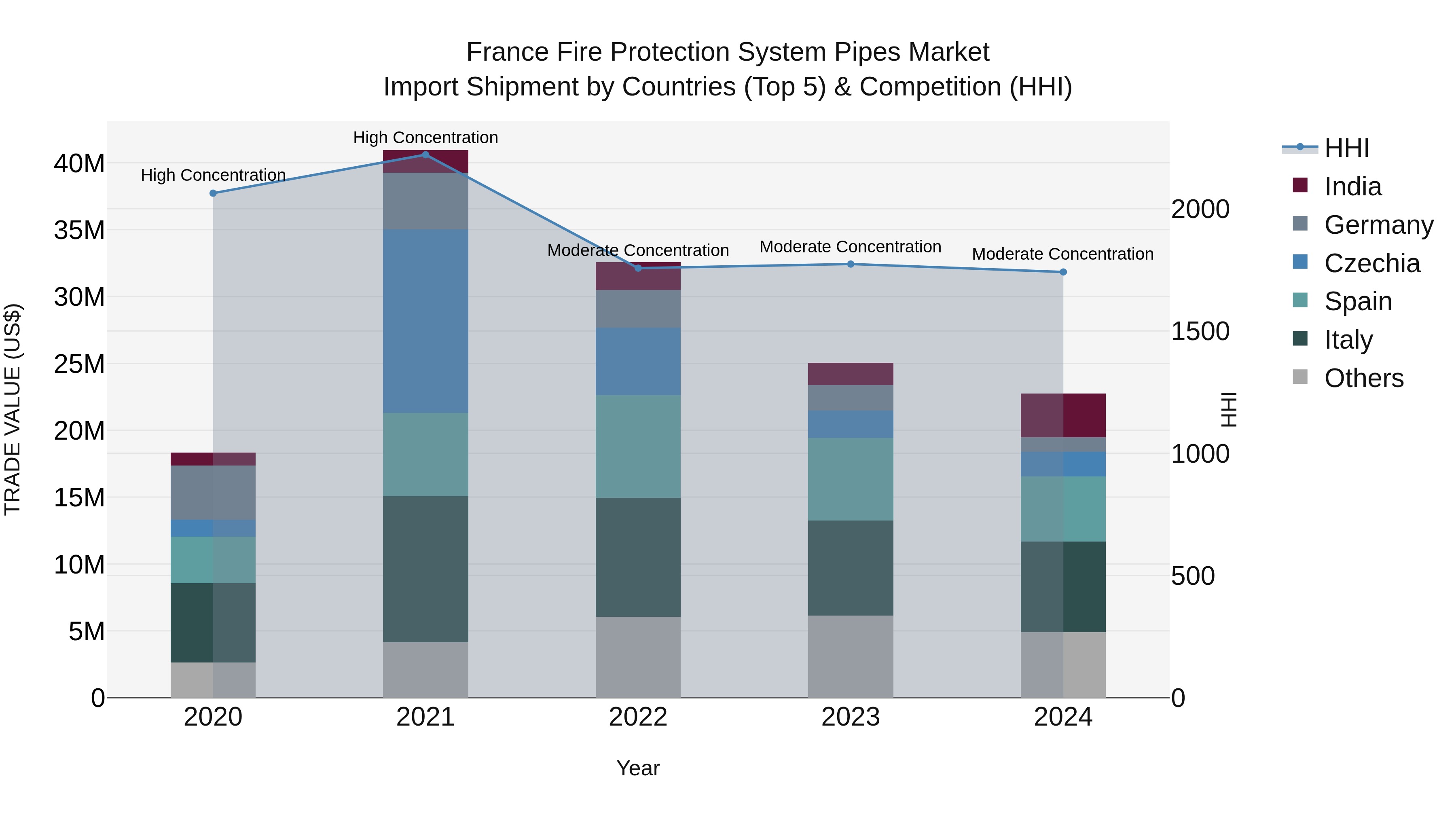 France Fire Protection System Pipes Market Top 5 Importing Countries and Market Competition (HHI) Analysis