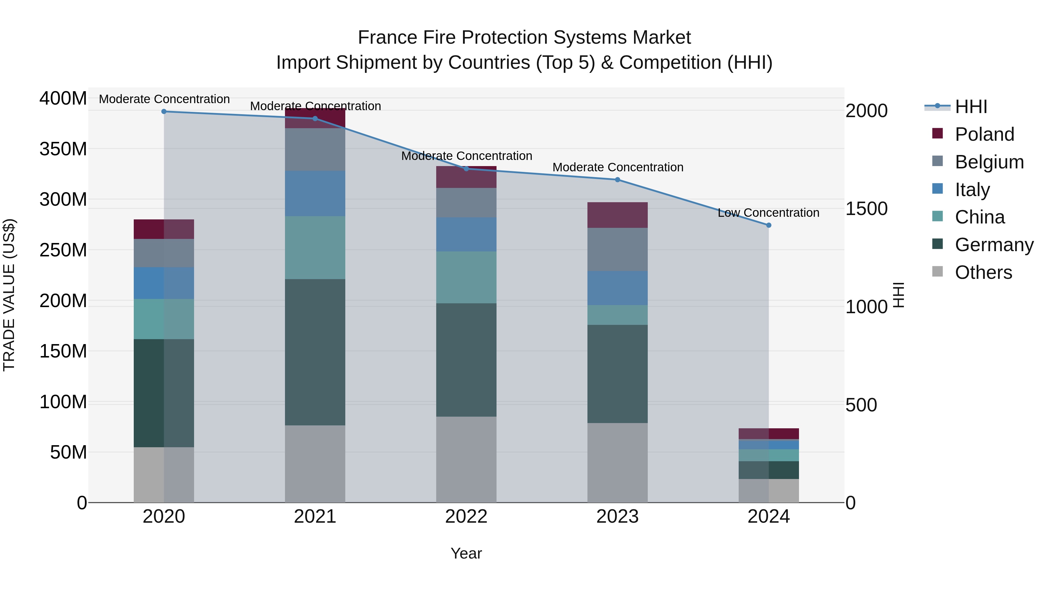 France Fire Protection Systems Market Top 5 Importing Countries and Market Competition (HHI) Analysis