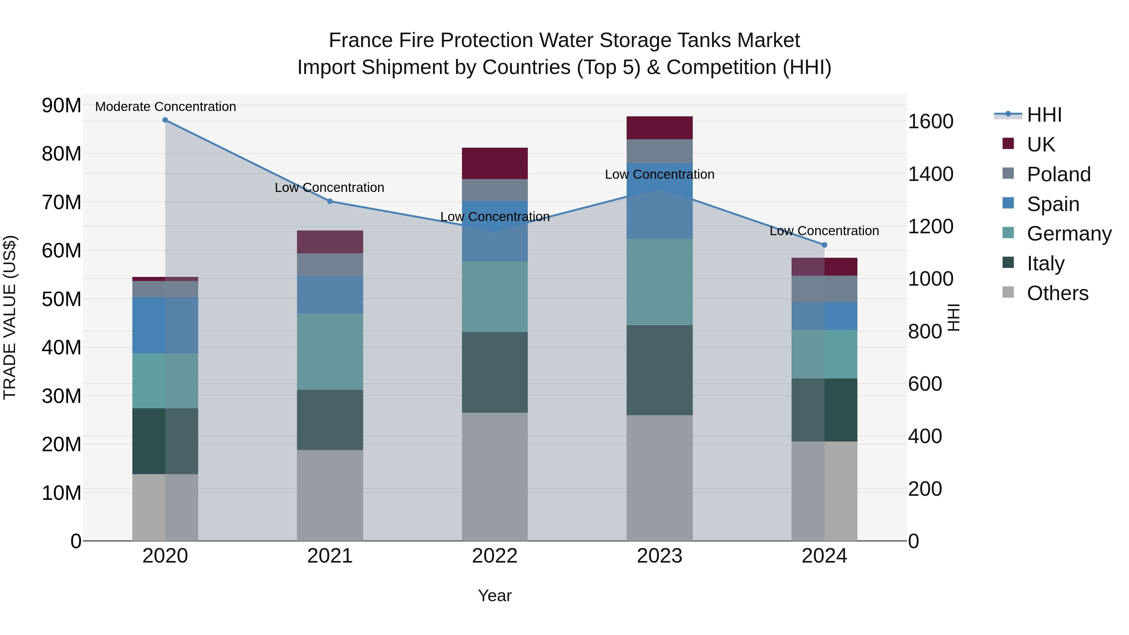 France Fire Protection Water Storage Tanks Market Top 5 Importing Countries and Market Competition (HHI) Analysis
