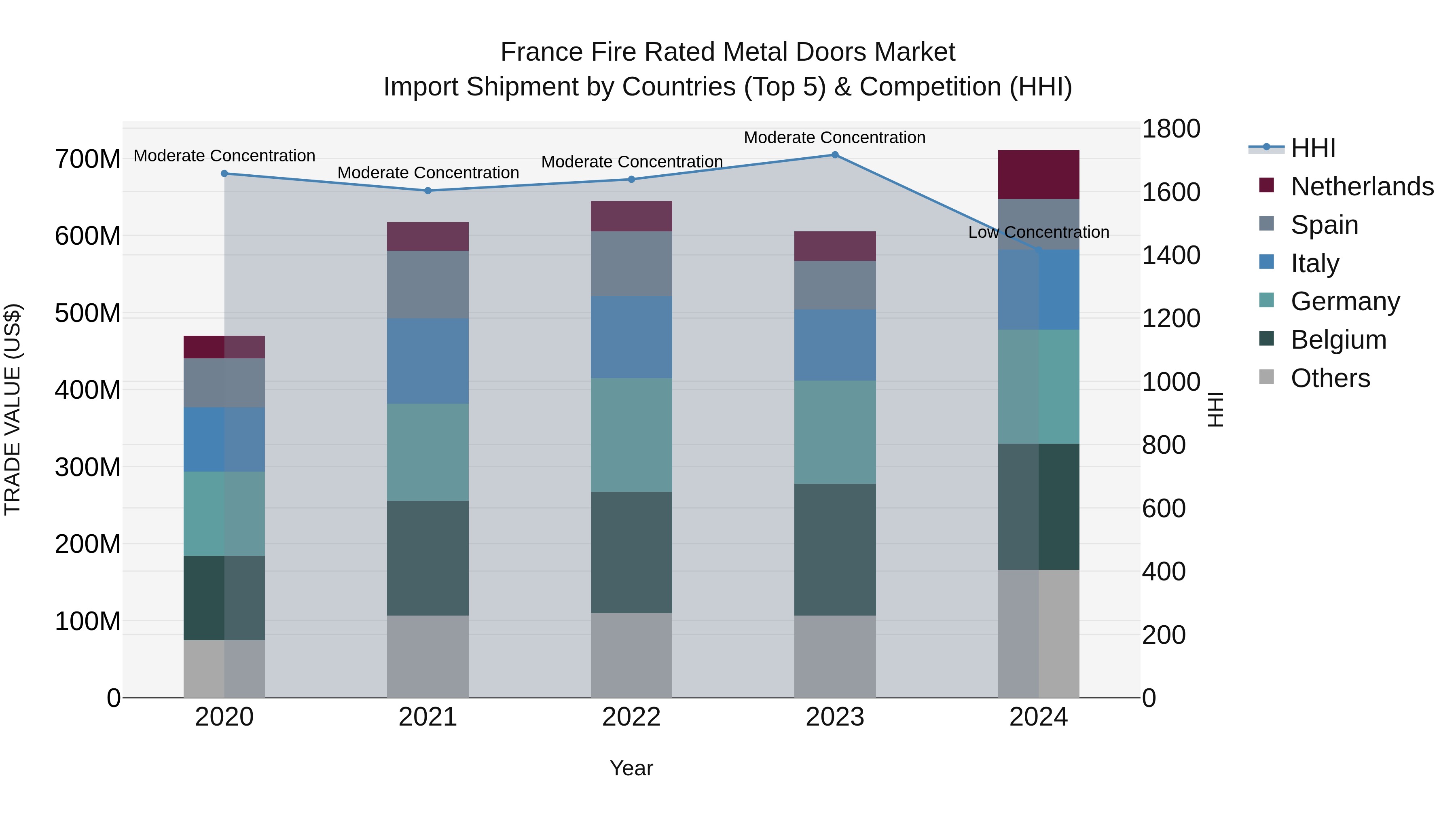 France Fire Rated Metal Doors Market Top 5 Importing Countries and Market Competition (HHI) Analysis