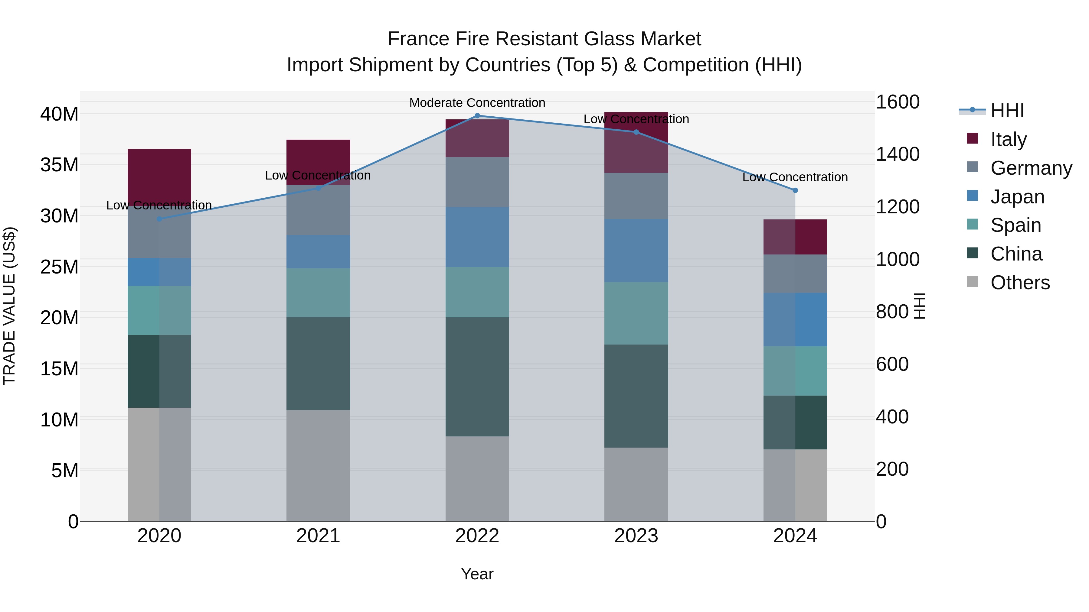 France Fire Resistant Glass Market Top 5 Importing Countries and Market Competition (HHI) Analysis